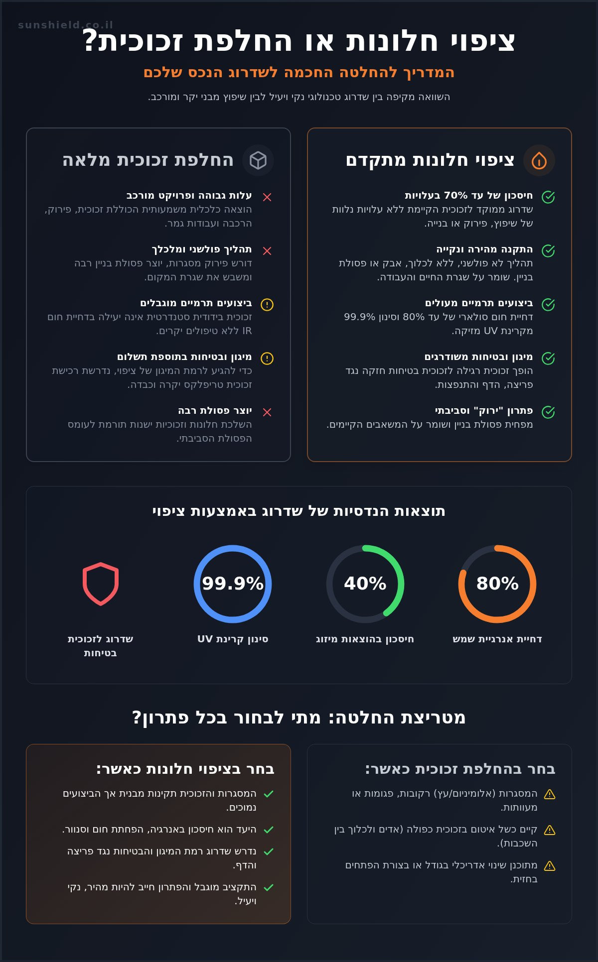 ציפוי חלונות לעומת החלפת זכוכית