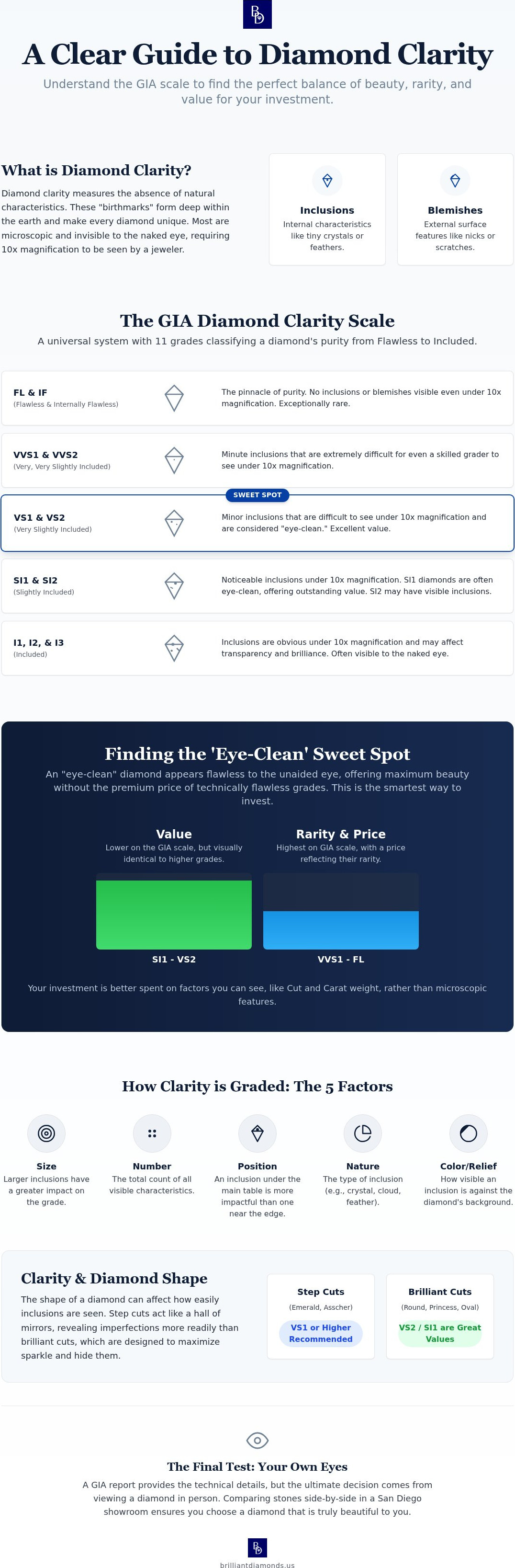 Diamond clarity chart explained