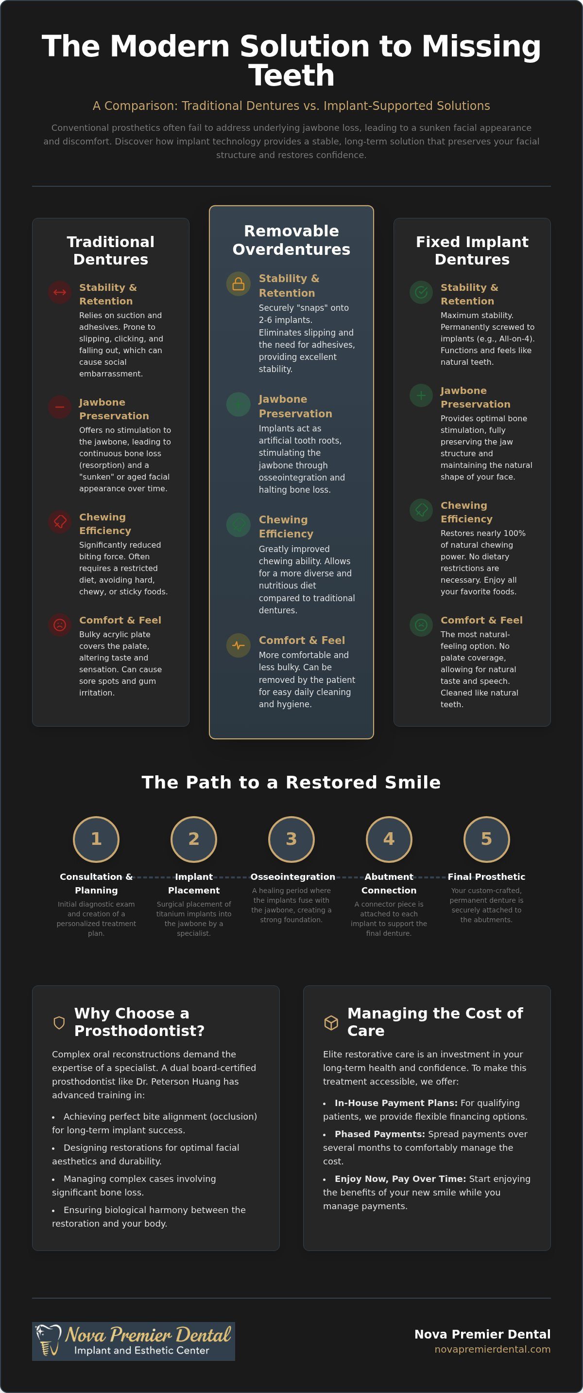 Implant supported dentures falls church va