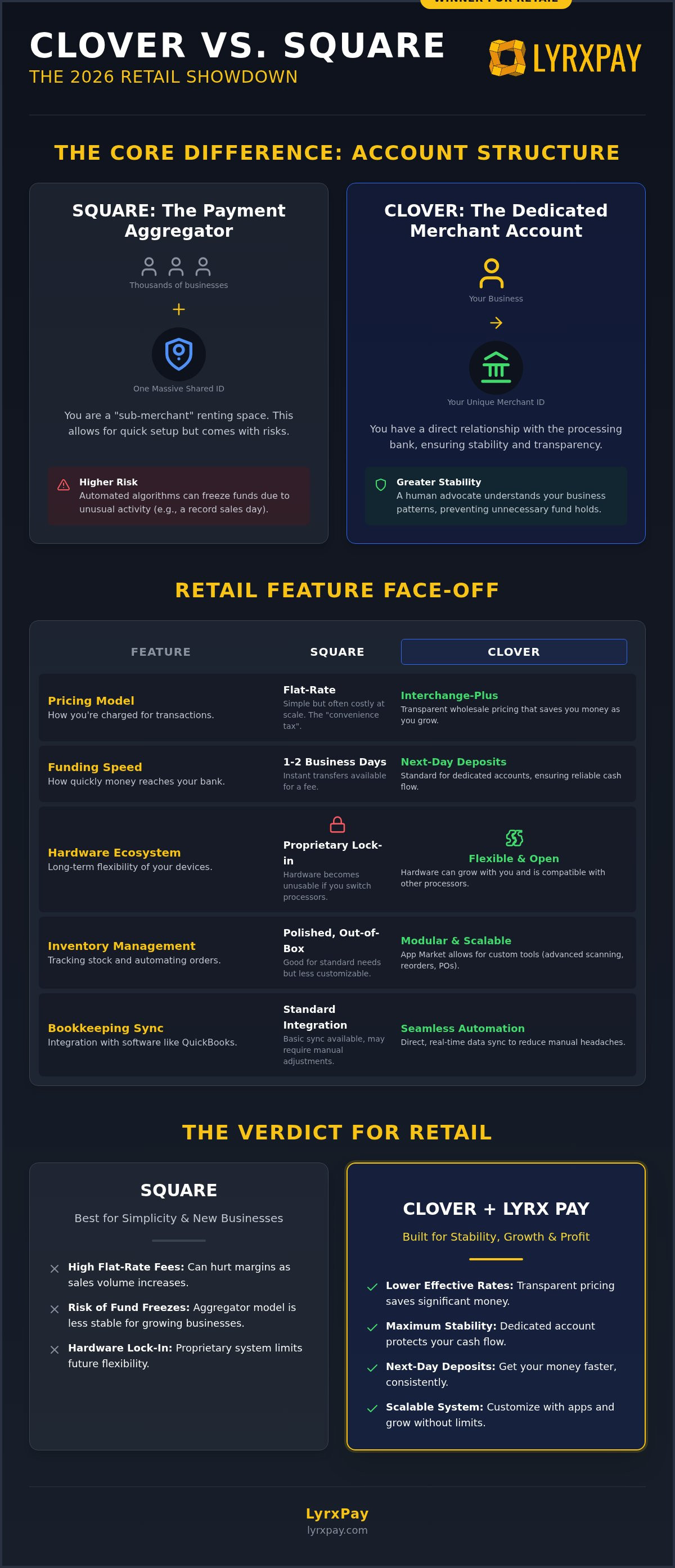 Clover vs Square for retail shops