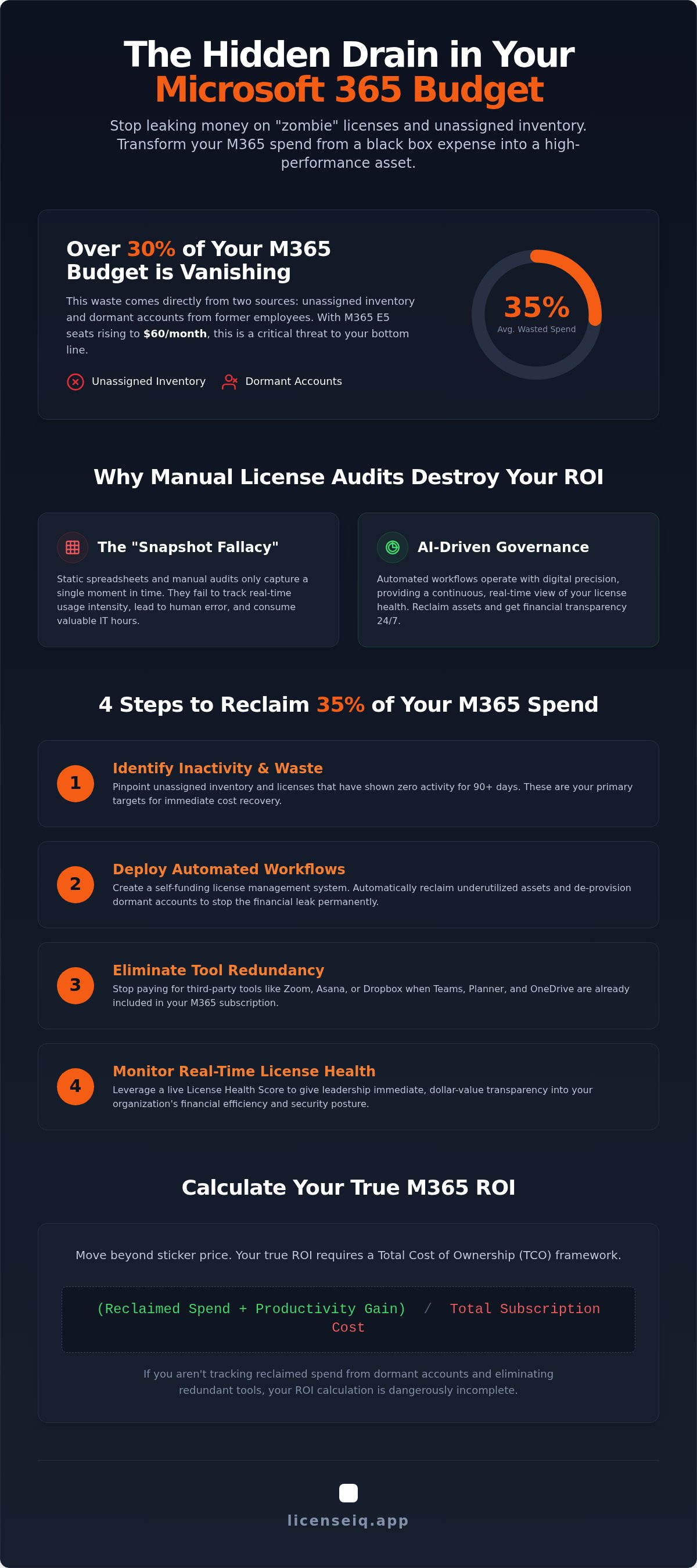 Microsoft 365 license roi
