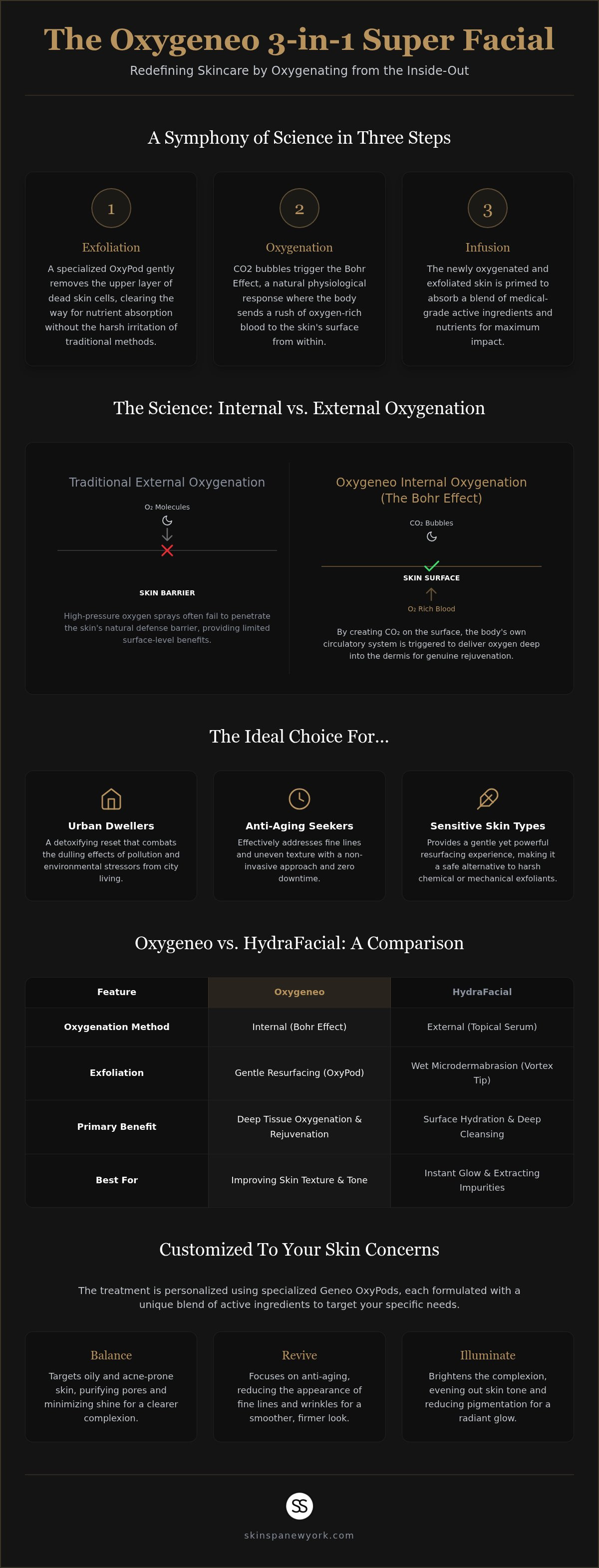 Oxygeneo facial