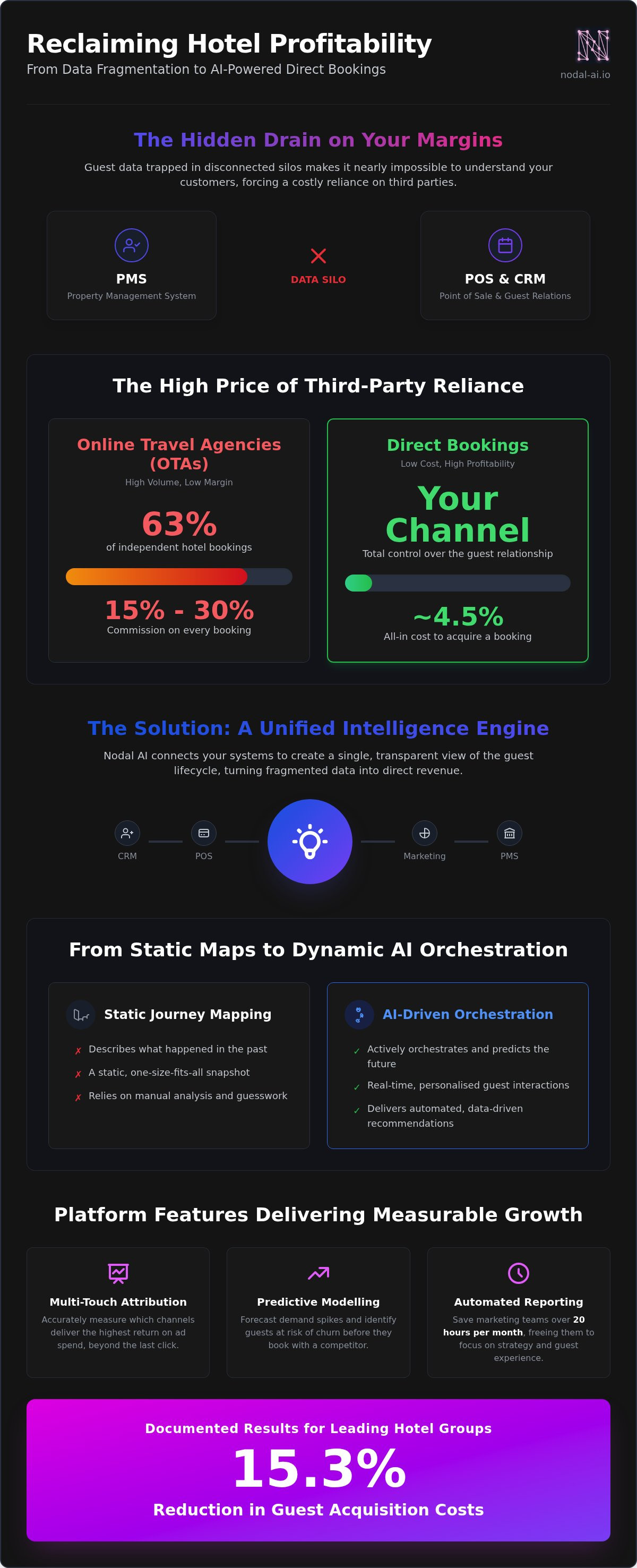 Customer journey optimization platform