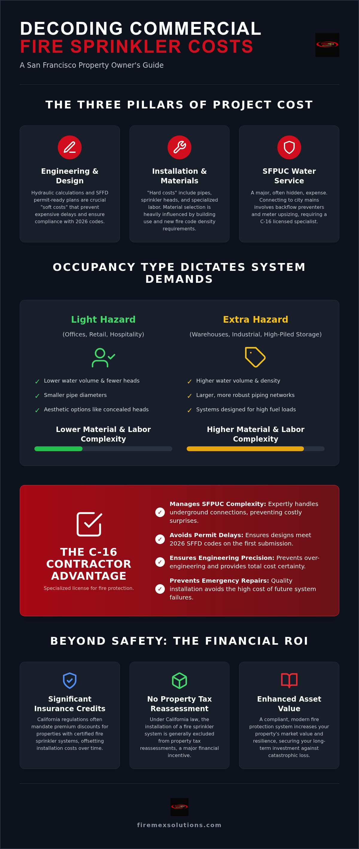 Commercial fire sprinkler system cost San Francisco