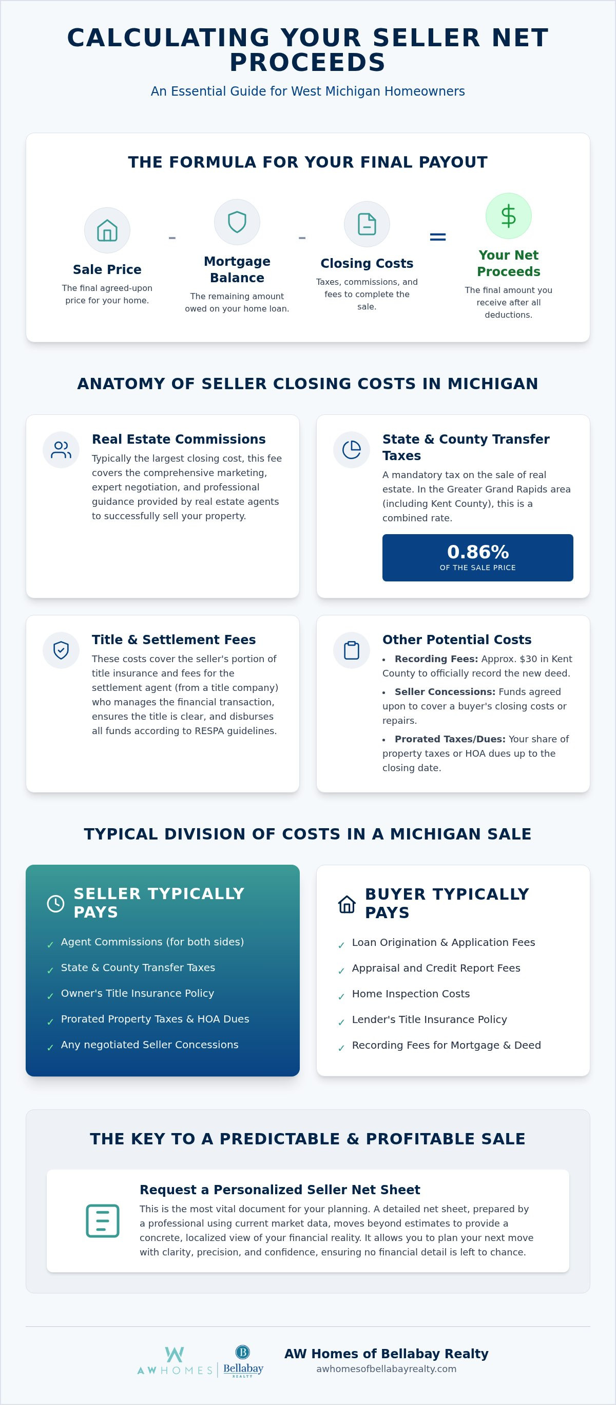 How to calculate seller net proceeds Michigan