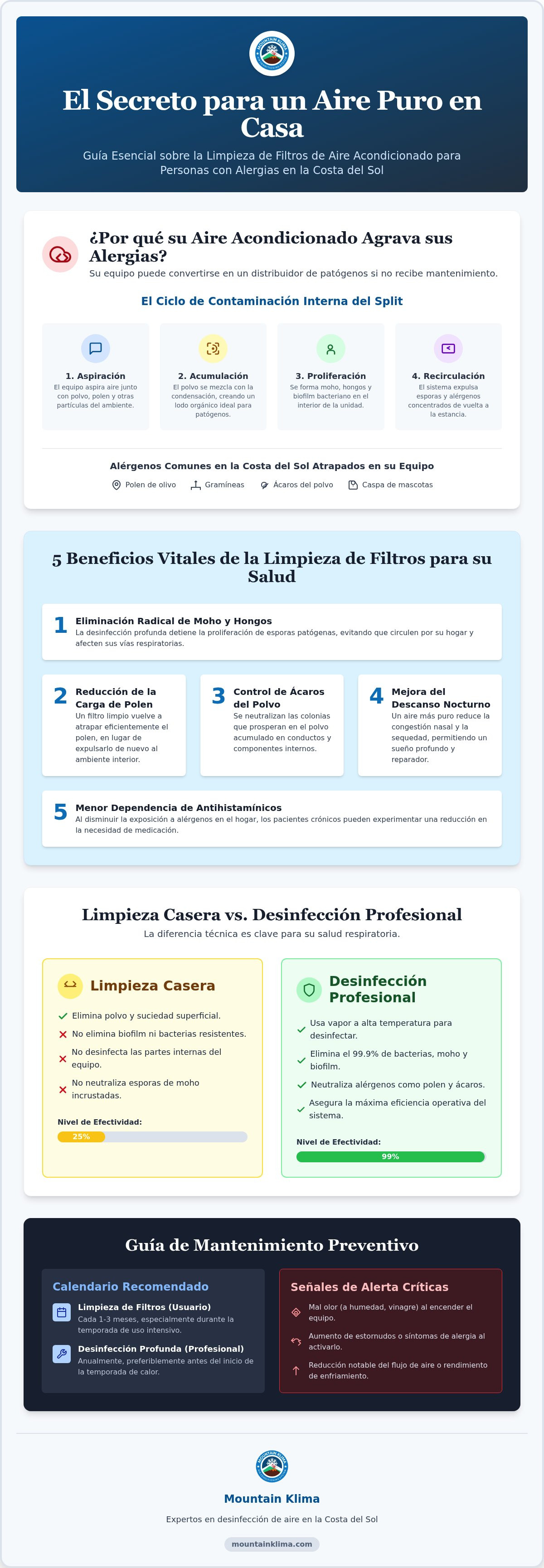 Beneficios de la limpieza de filtros de aire acondicionado para alérgicos