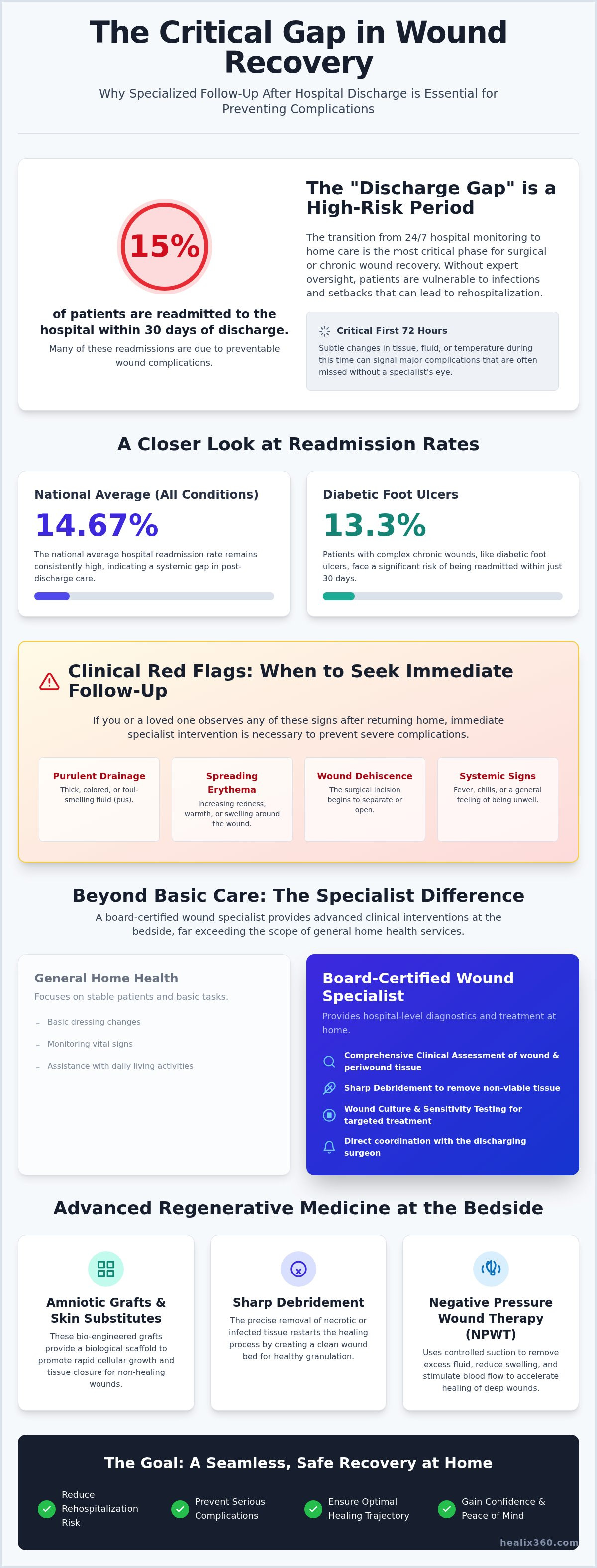 Hospital discharge wound follow-up