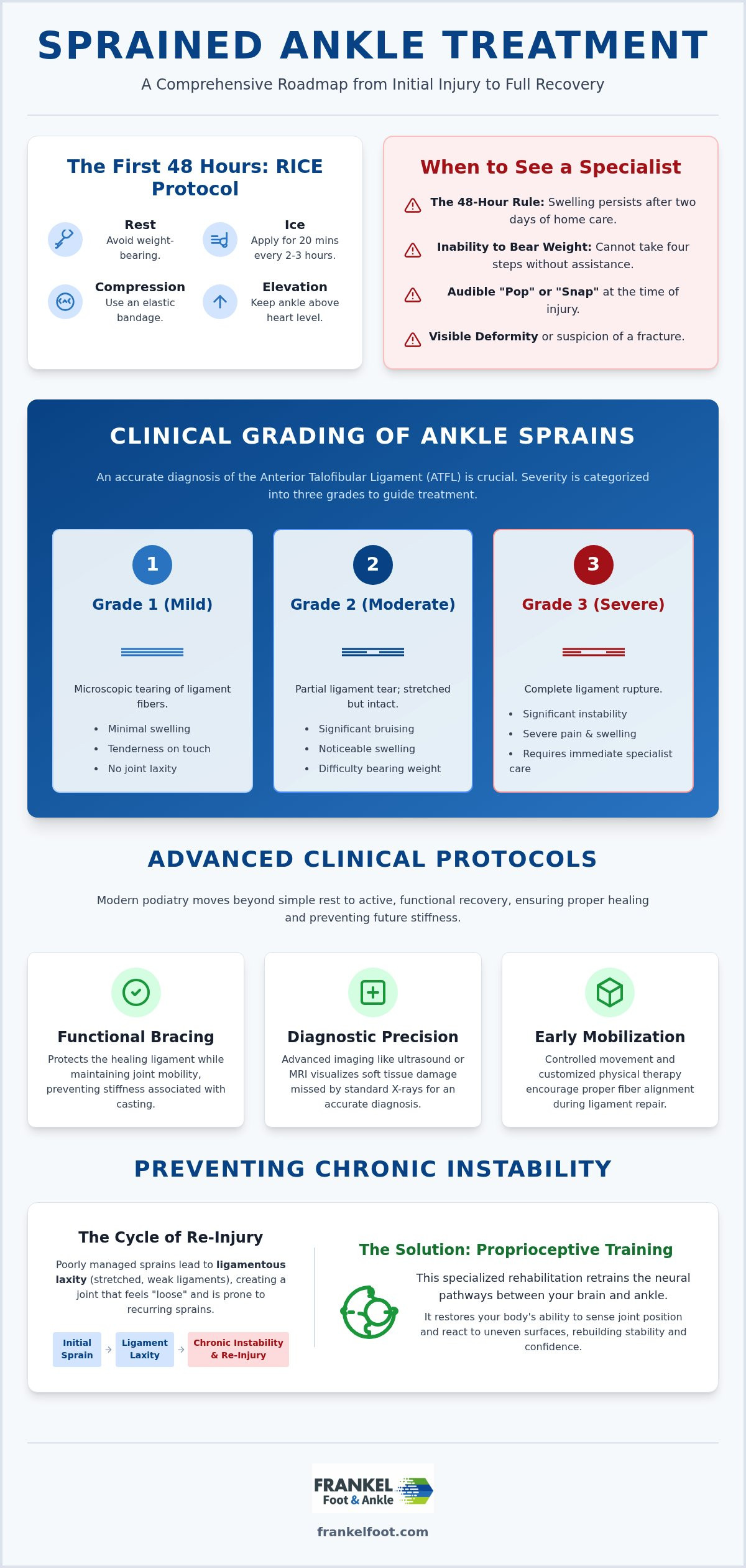 Sprained ankle treatment