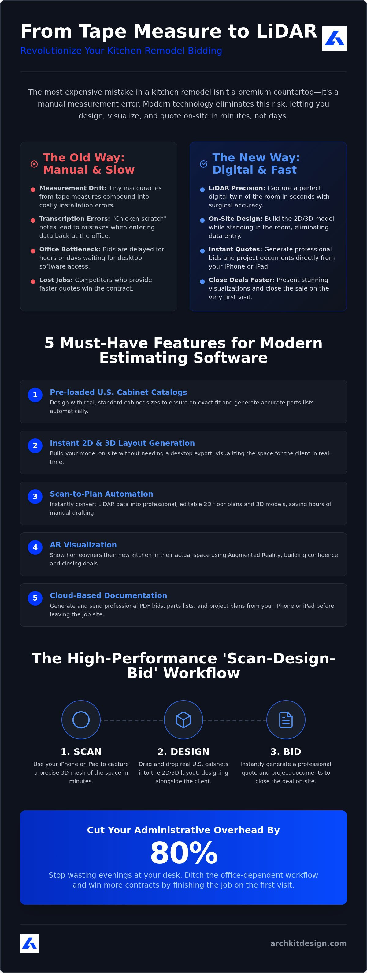 Software for kitchen remodel project estimation