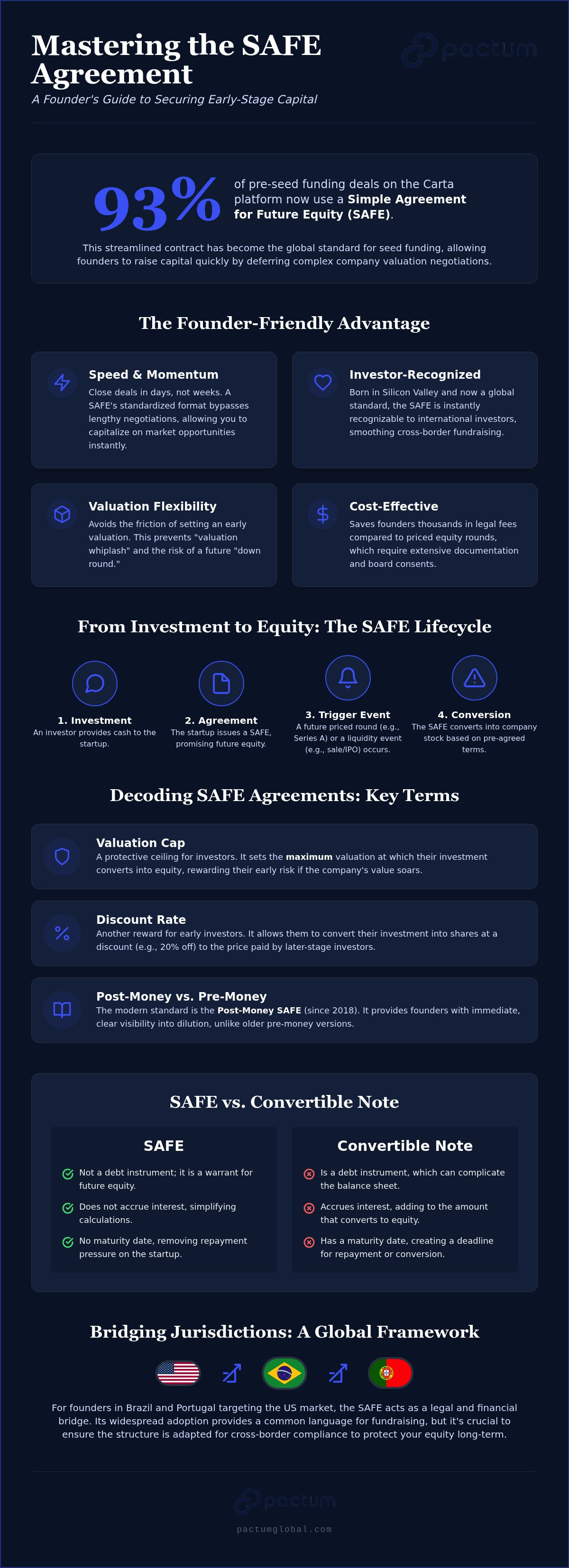 SAFE agreement for startups