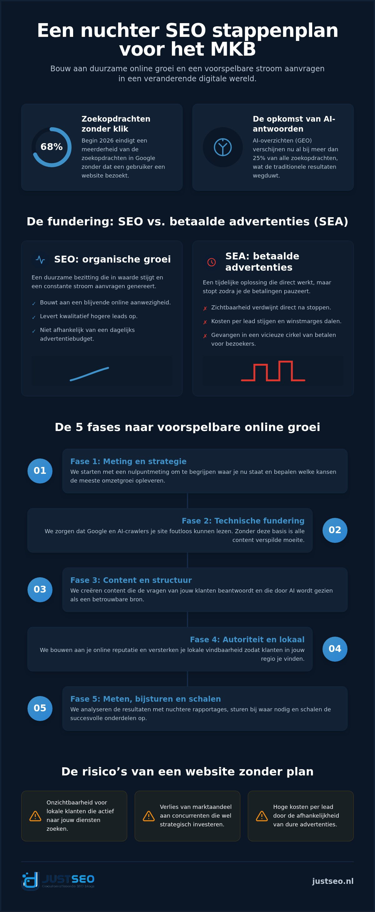 SEO stappenplan MKB
