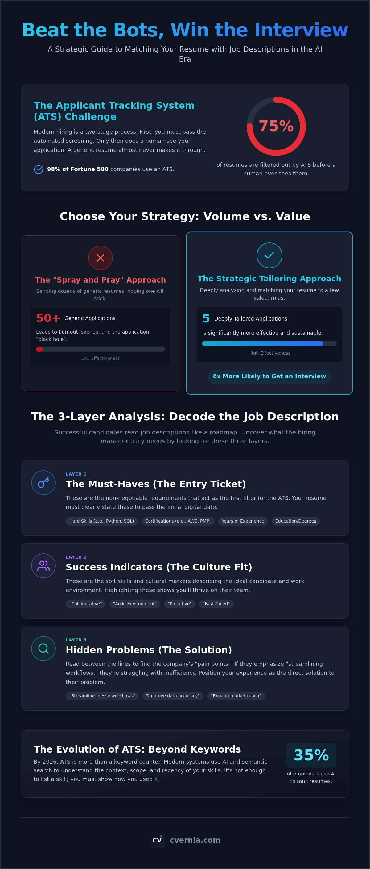 Matching resume to job description