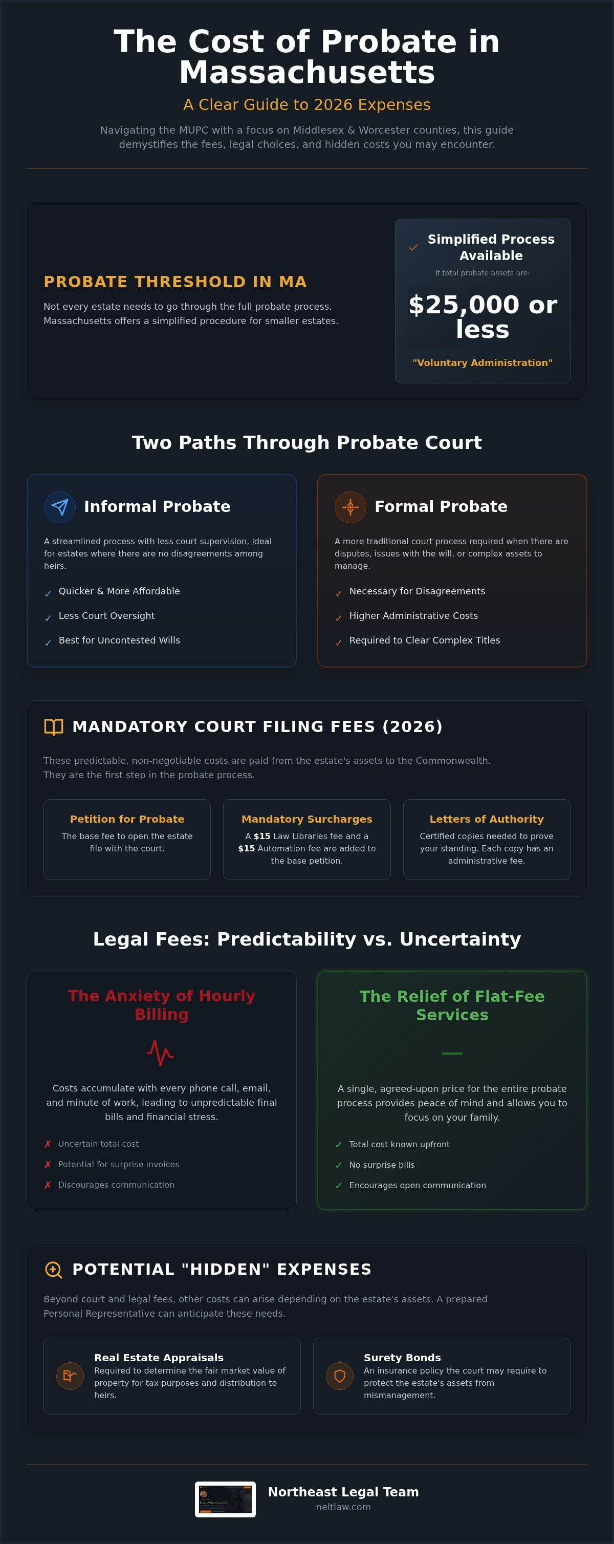 How much does probate cost in massachusetts