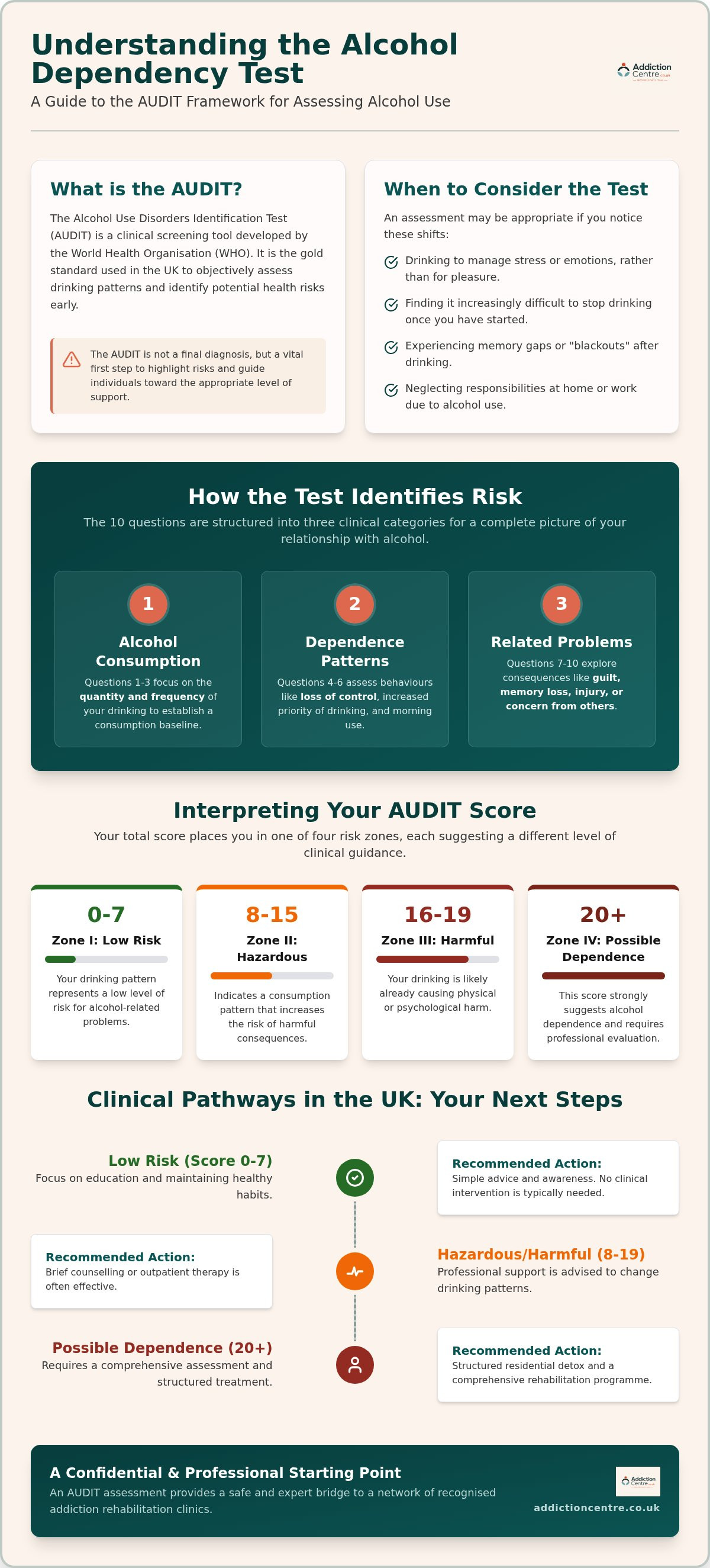 Alcohol dependency test