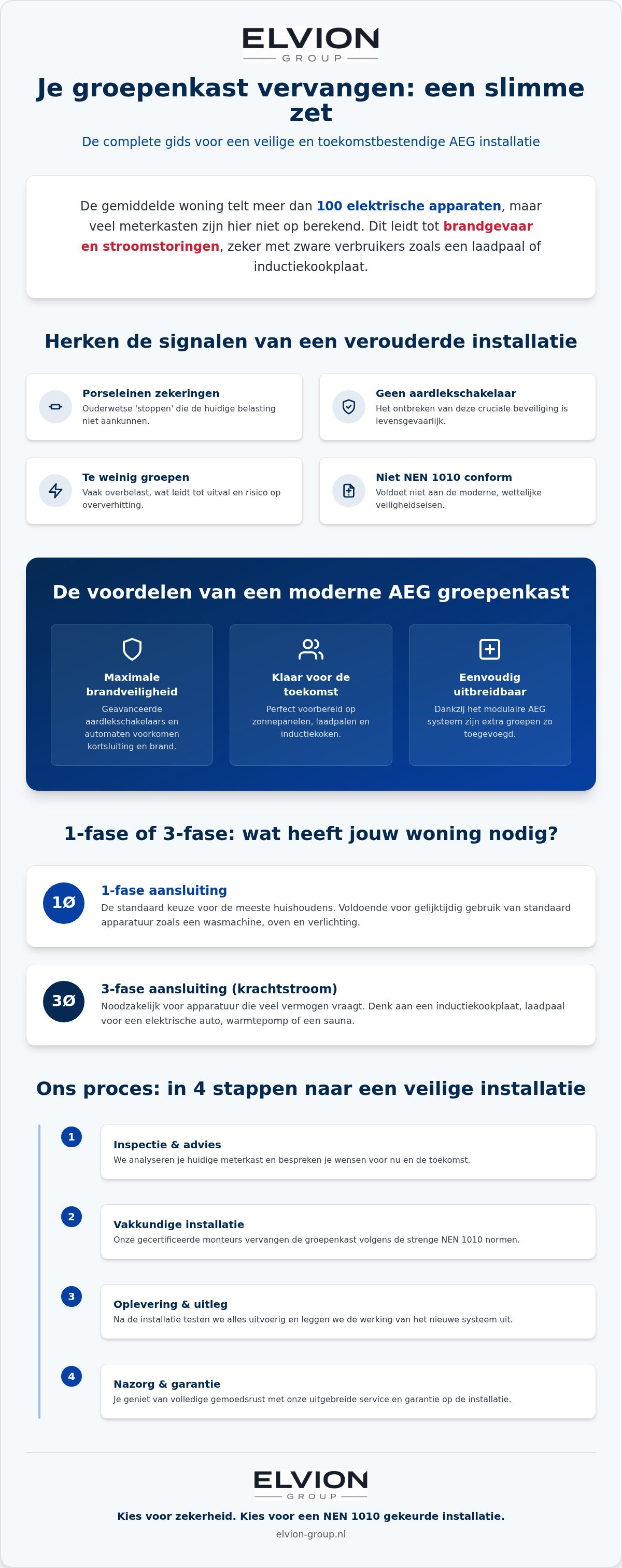 AEG groepenkast vervangen