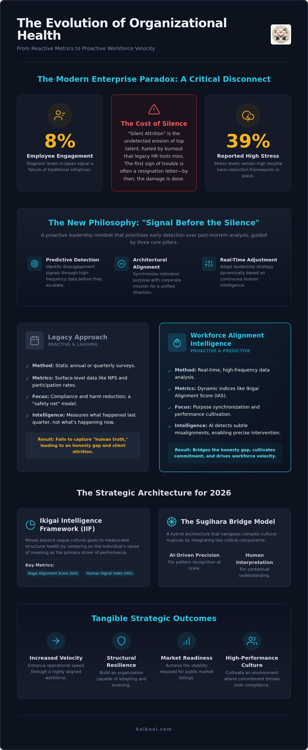 Organizational health platform