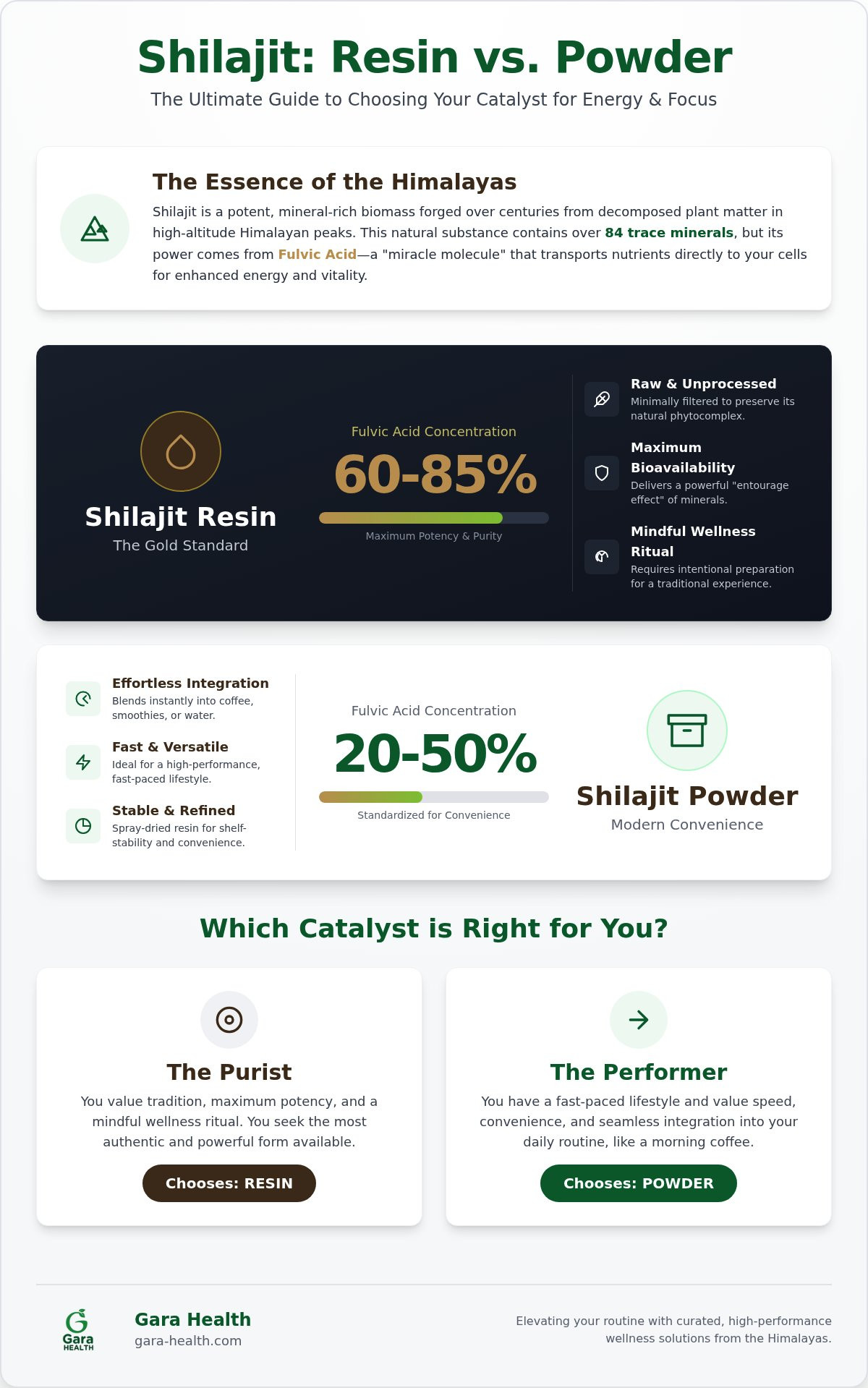 Shilajit resin vs powder