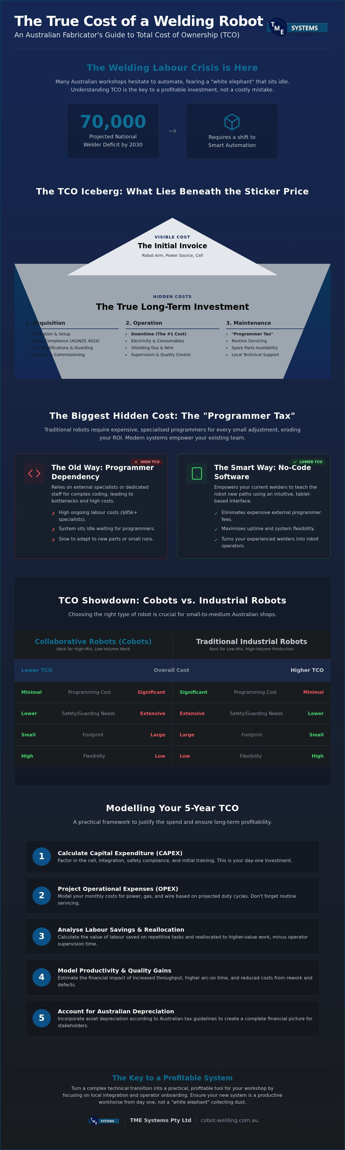 Total cost of ownership robotic welding