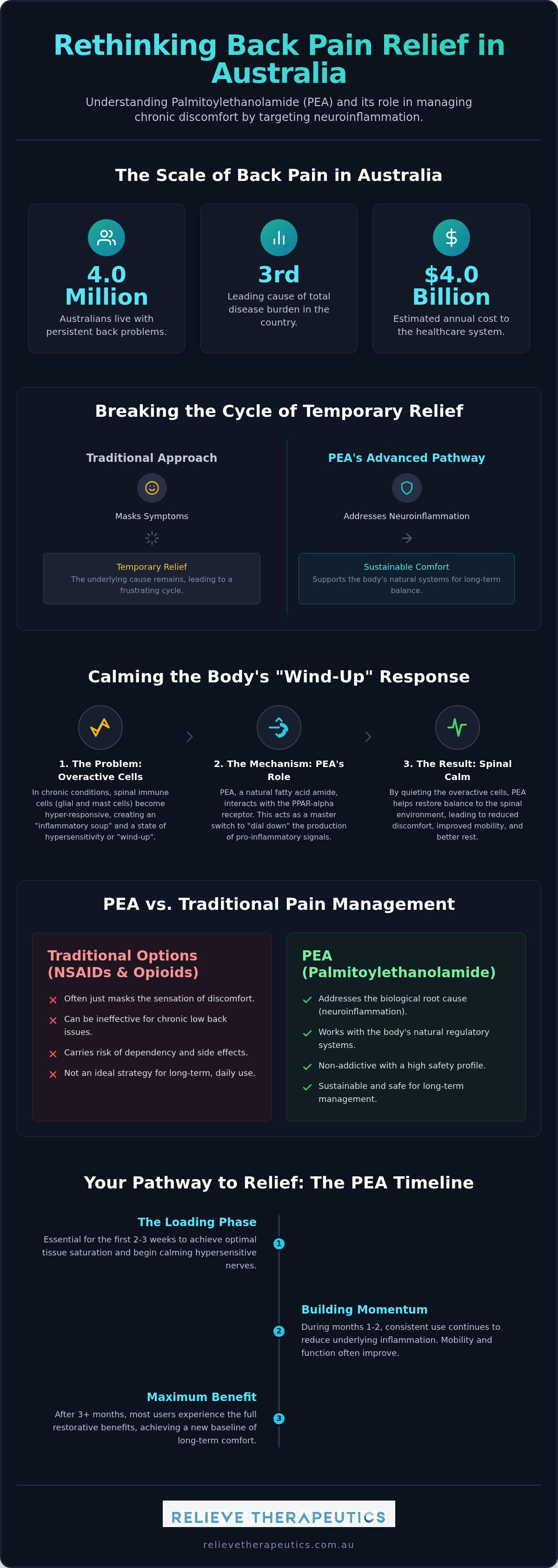 PEA for back pain Australia
