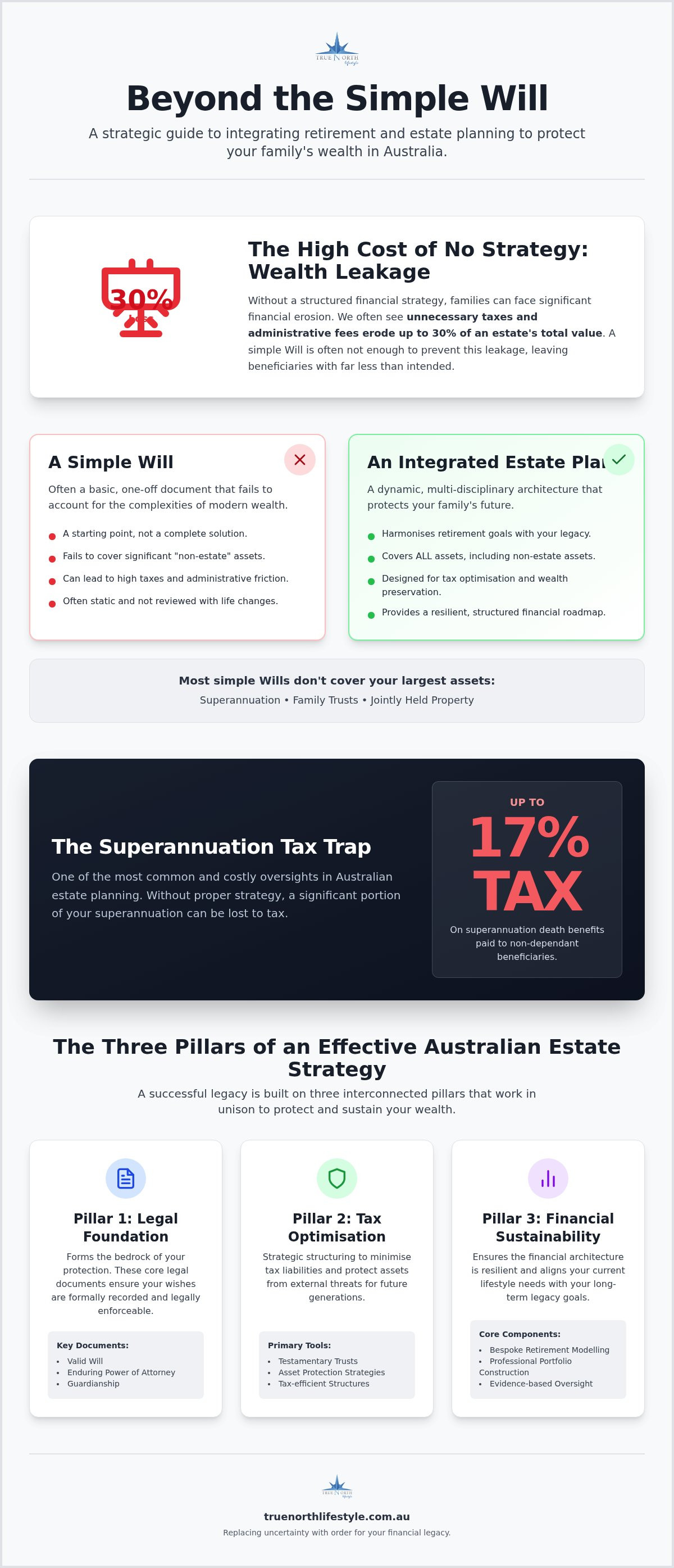 Integrating estate planning with retirement planning Australia