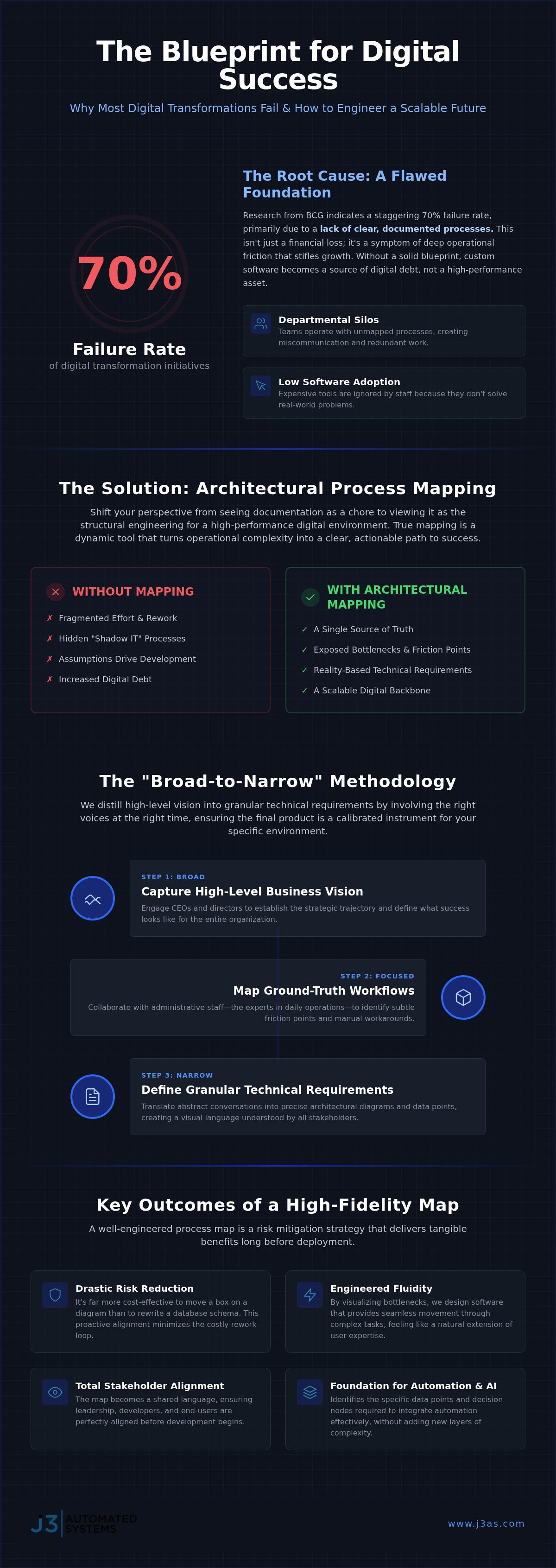 Business process mapping for custom software