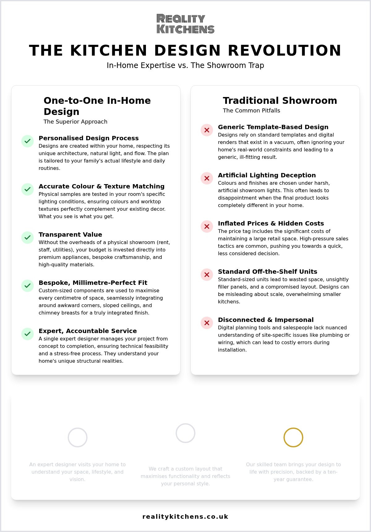 One to one kitchen design service