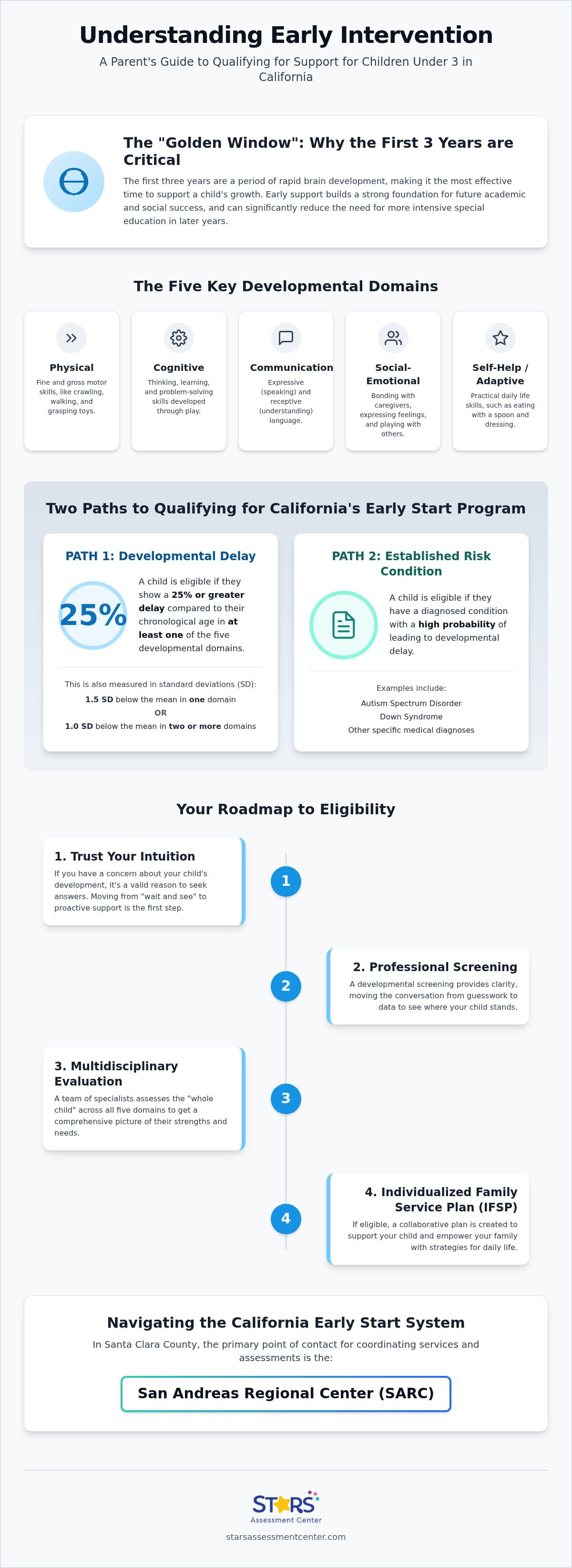 Qualifying for early intervention services