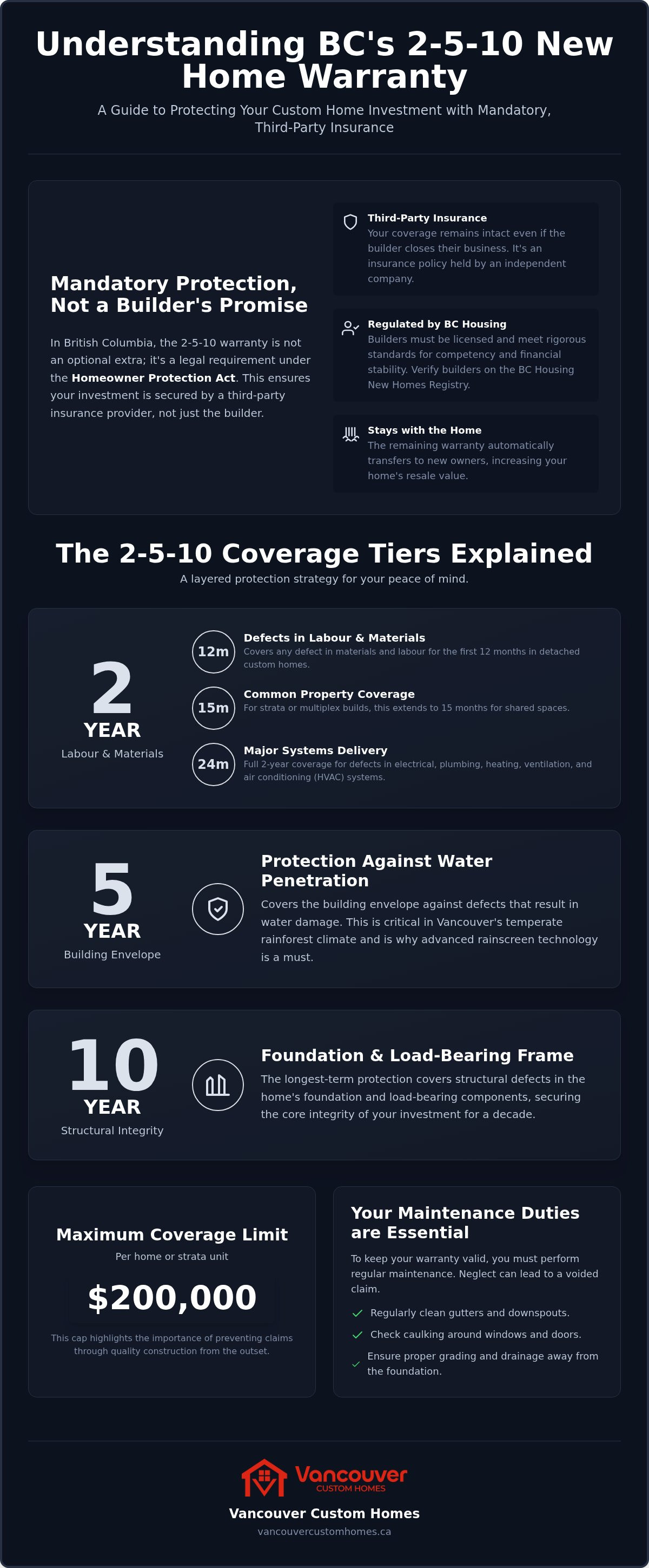 Understanding new home warranty in BC