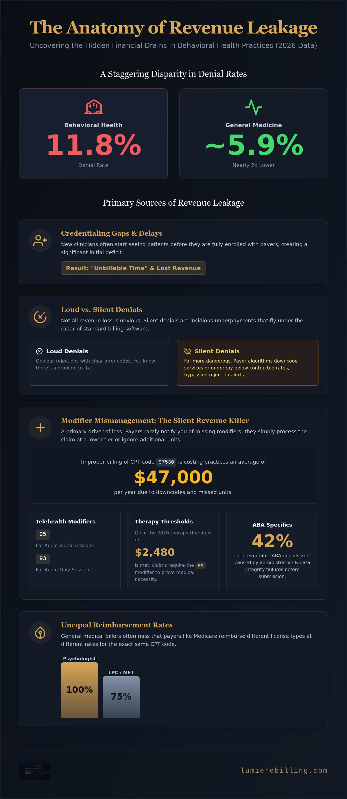 Counseling center revenue optimization