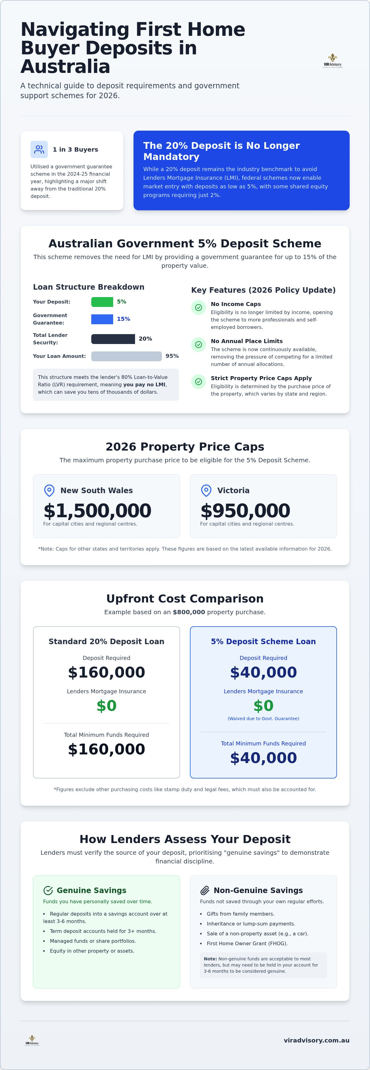 First home buyer deposit