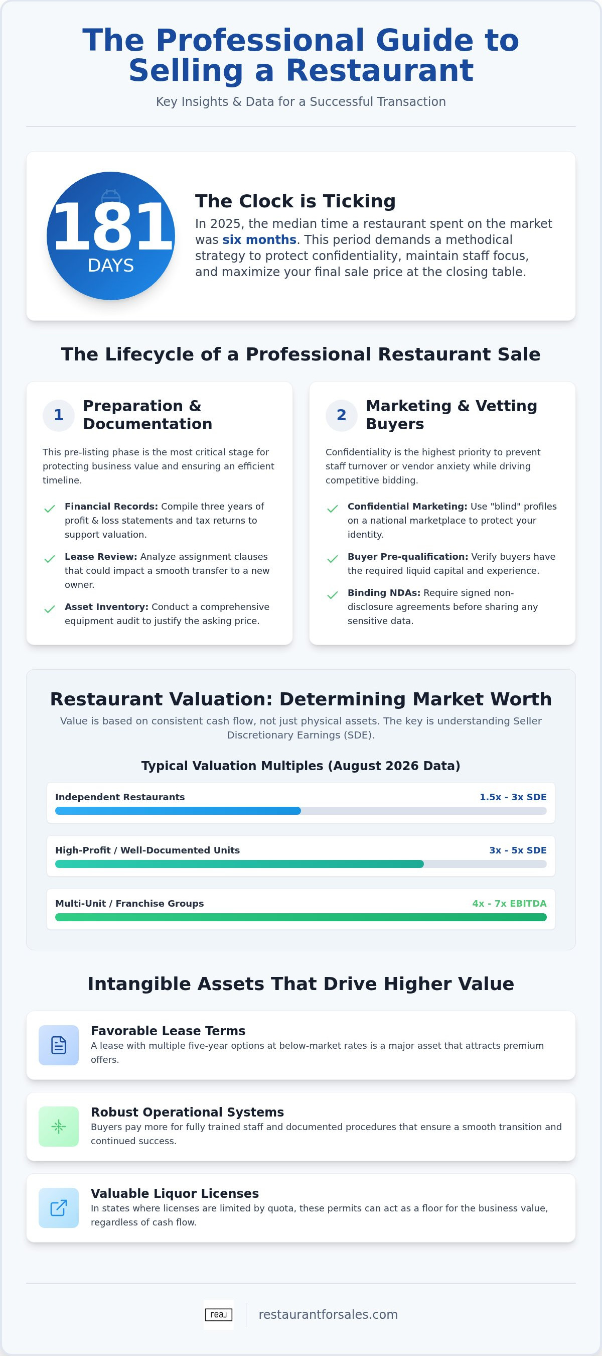 Restaurant sale