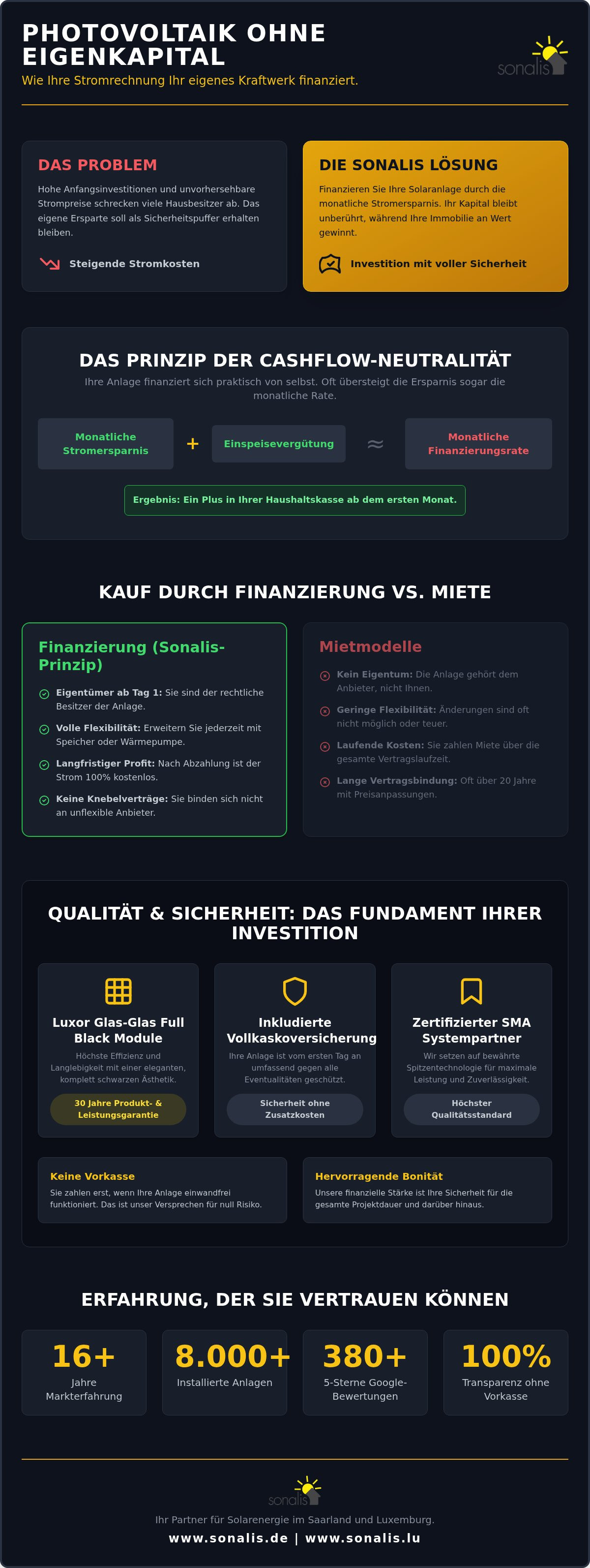 Photovoltaikanlage ohne Eigenkapital