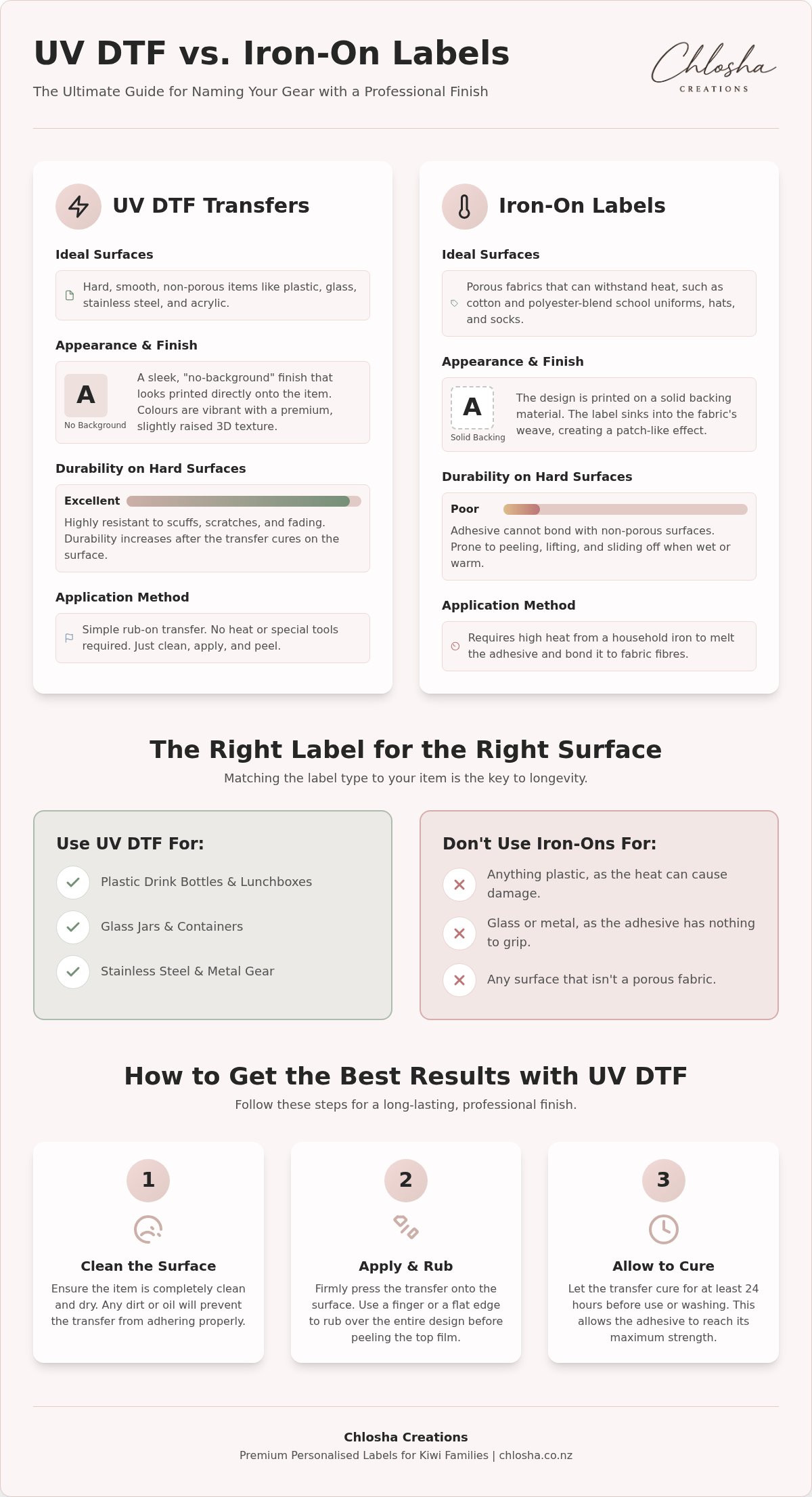 UV DTF vs iron-on labels