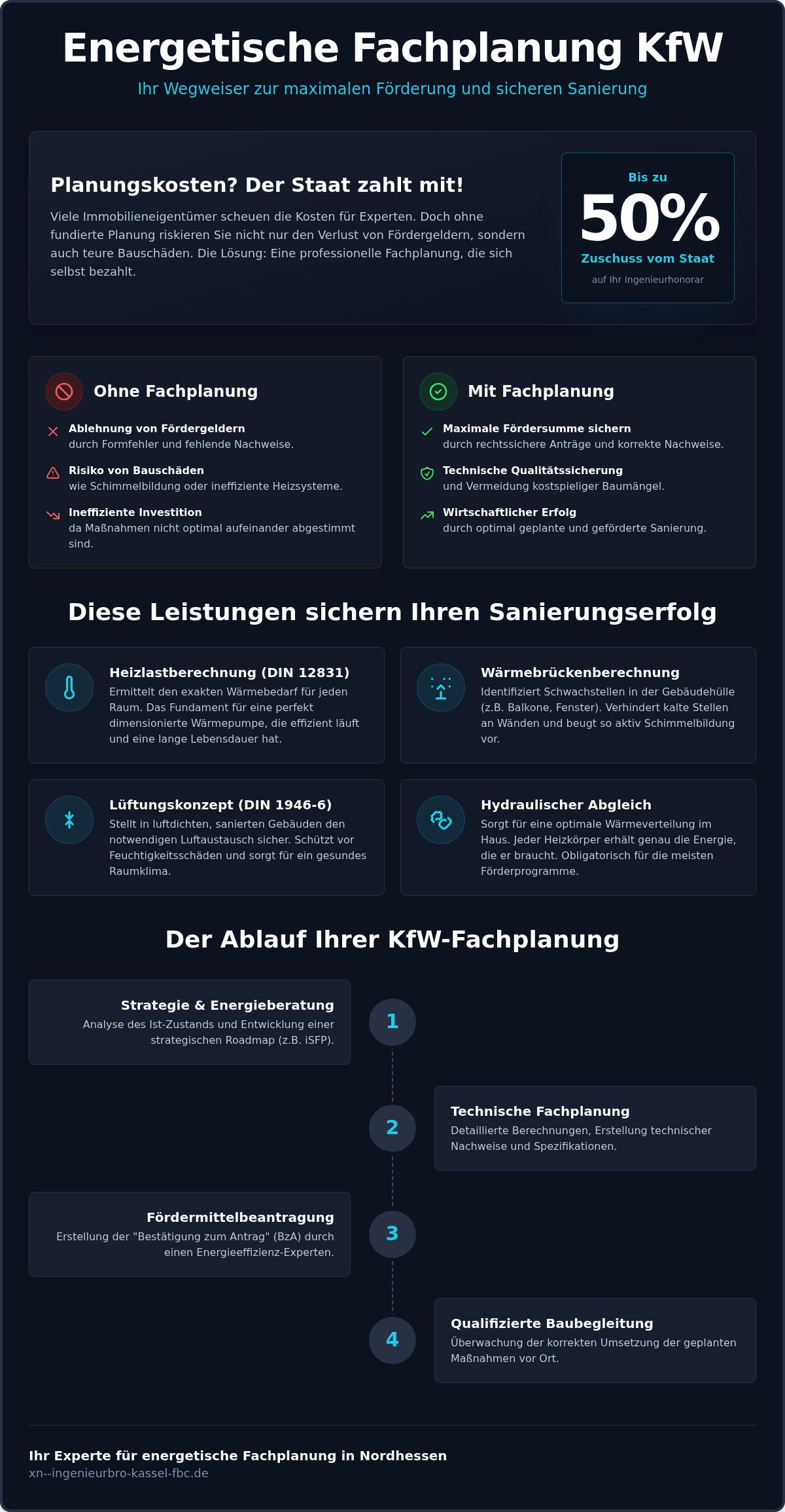Energetische Fachplanung KfW