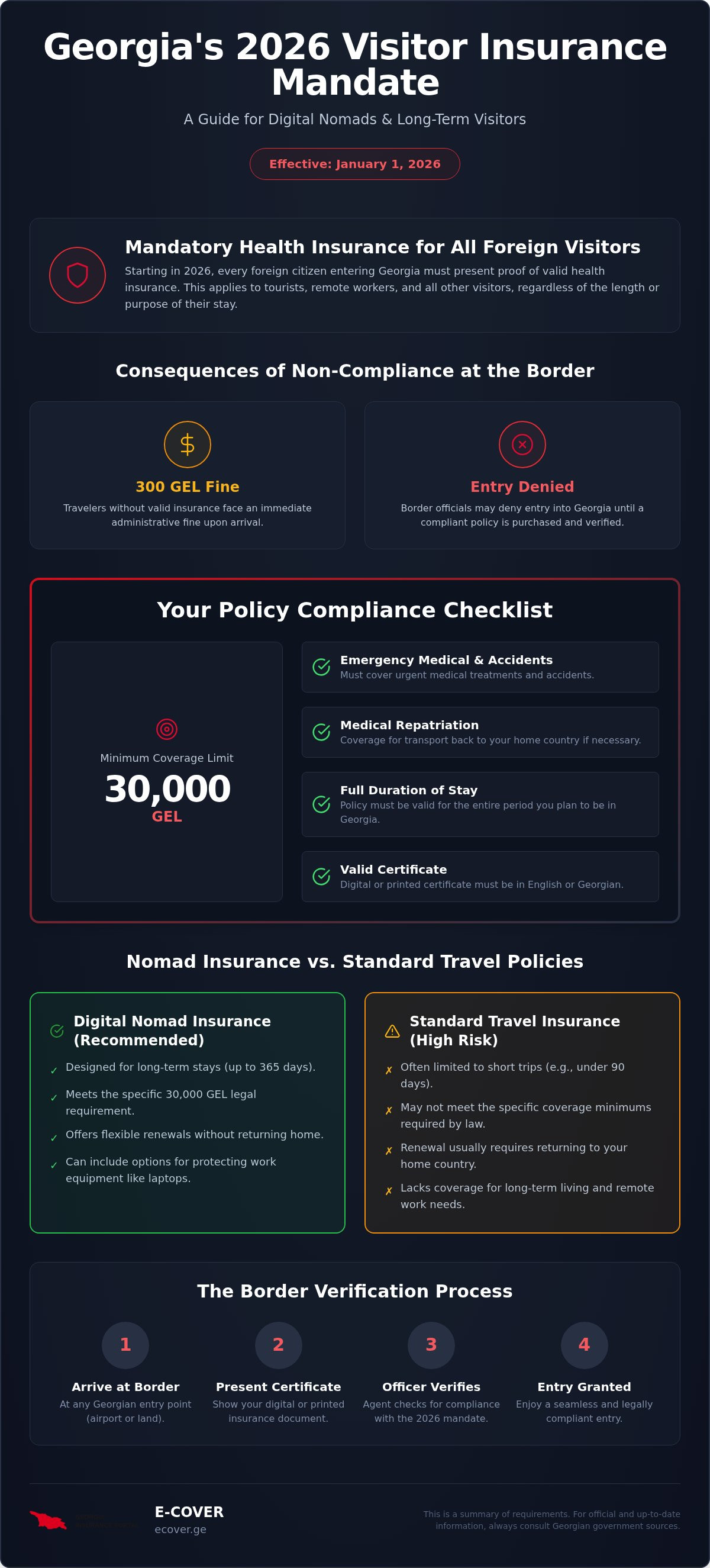 Digital nomad insurance Georgia