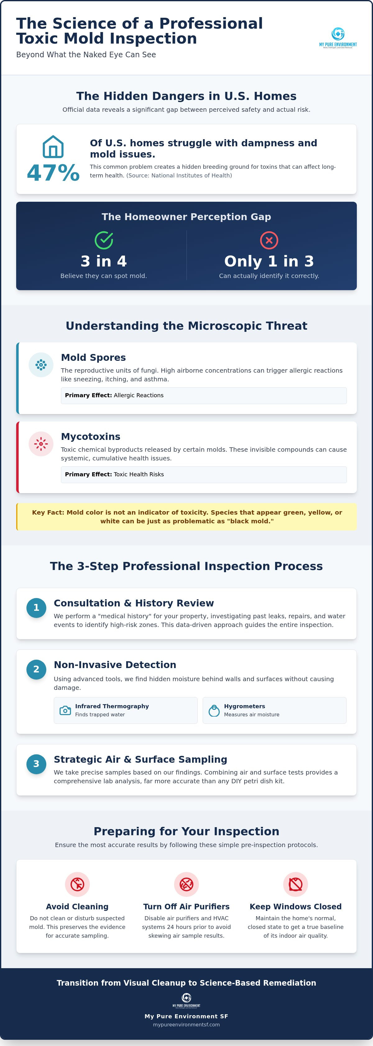 Toxic mold inspection