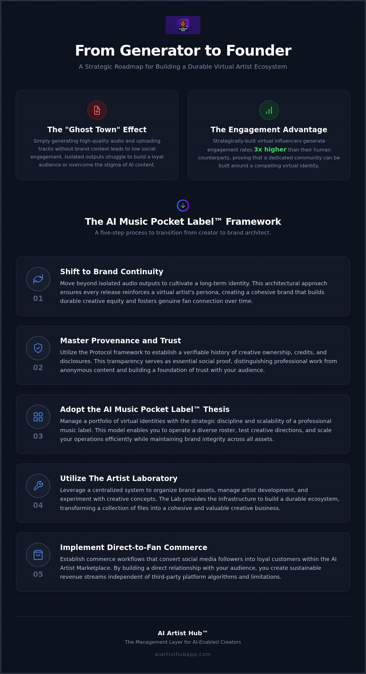 Virtual artist community building