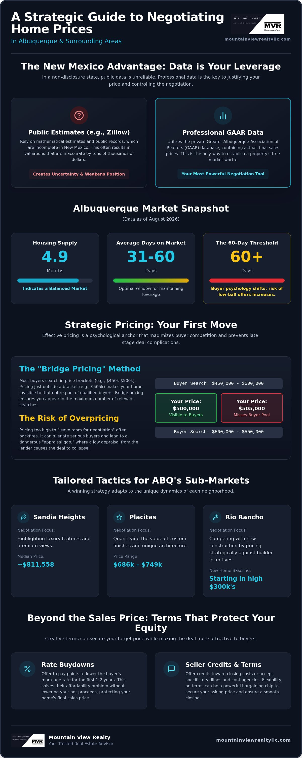 Negotiating home price in Albuquerque