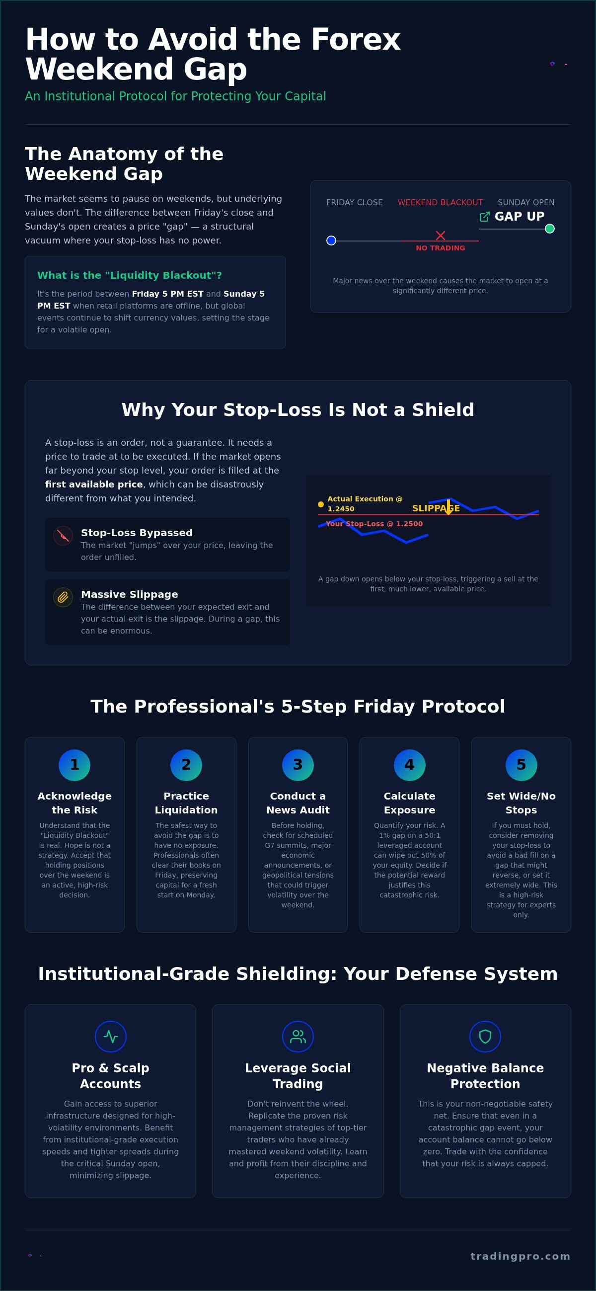 Avoiding the weekend gap in forex