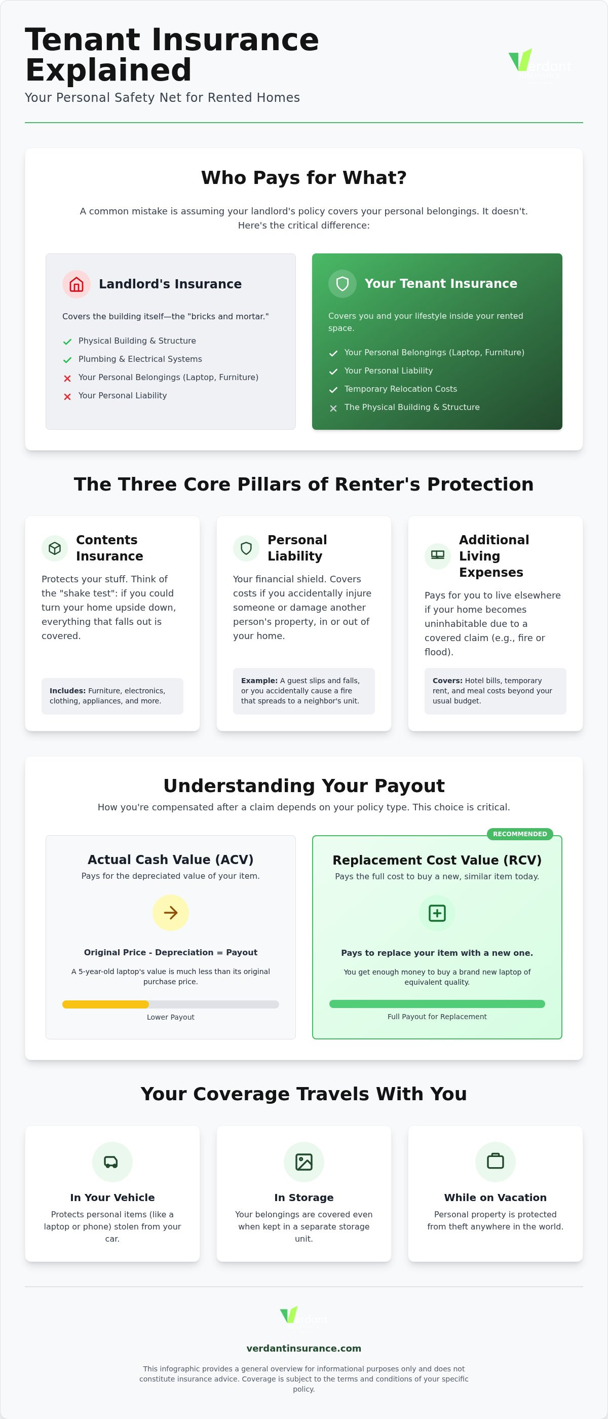 Tenant insurance coverage explained
