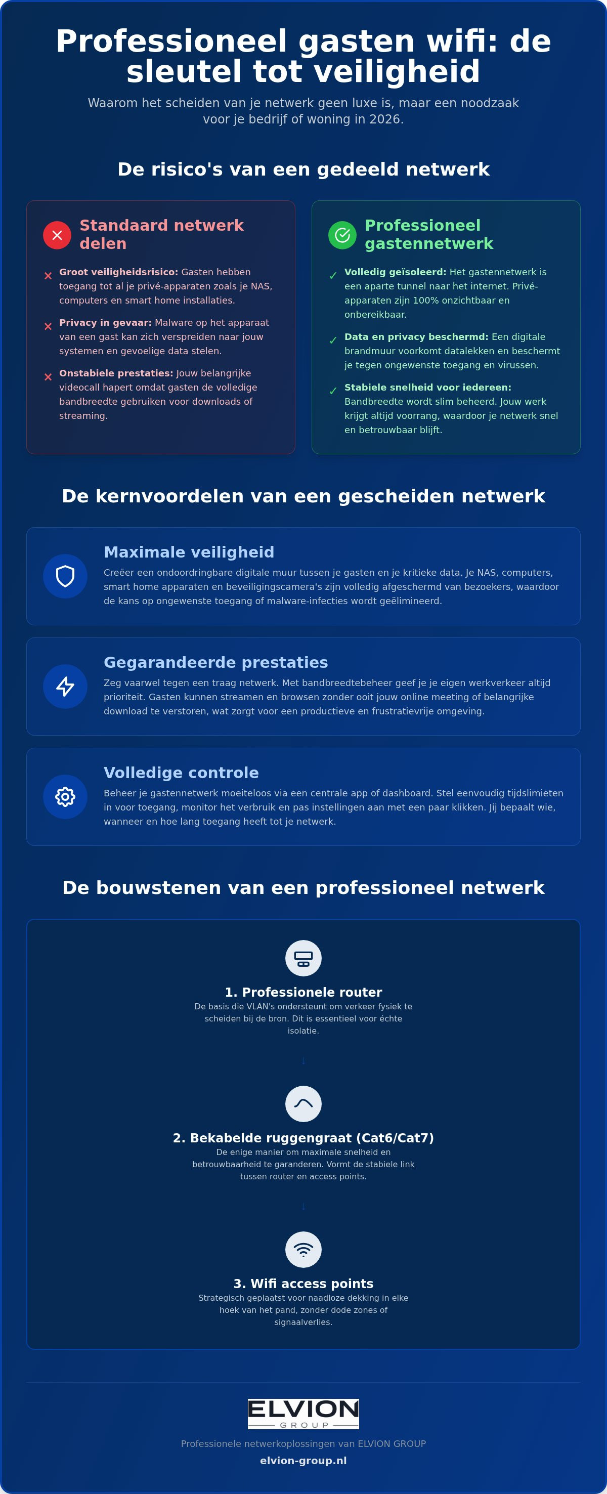 Gasten wifi netwerk aanleggen