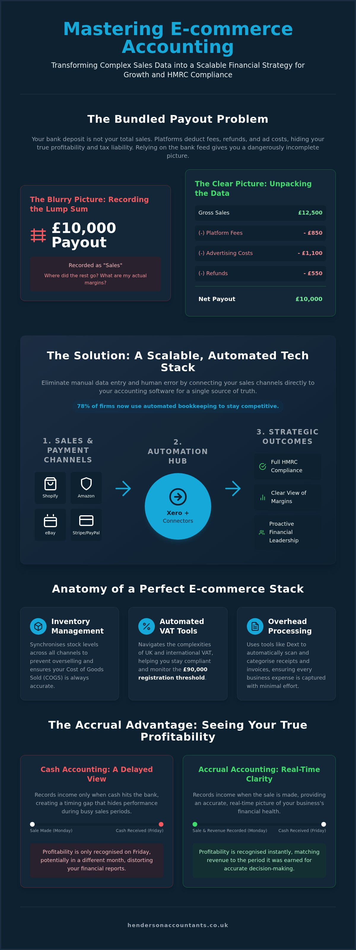 Ecommerce accounting