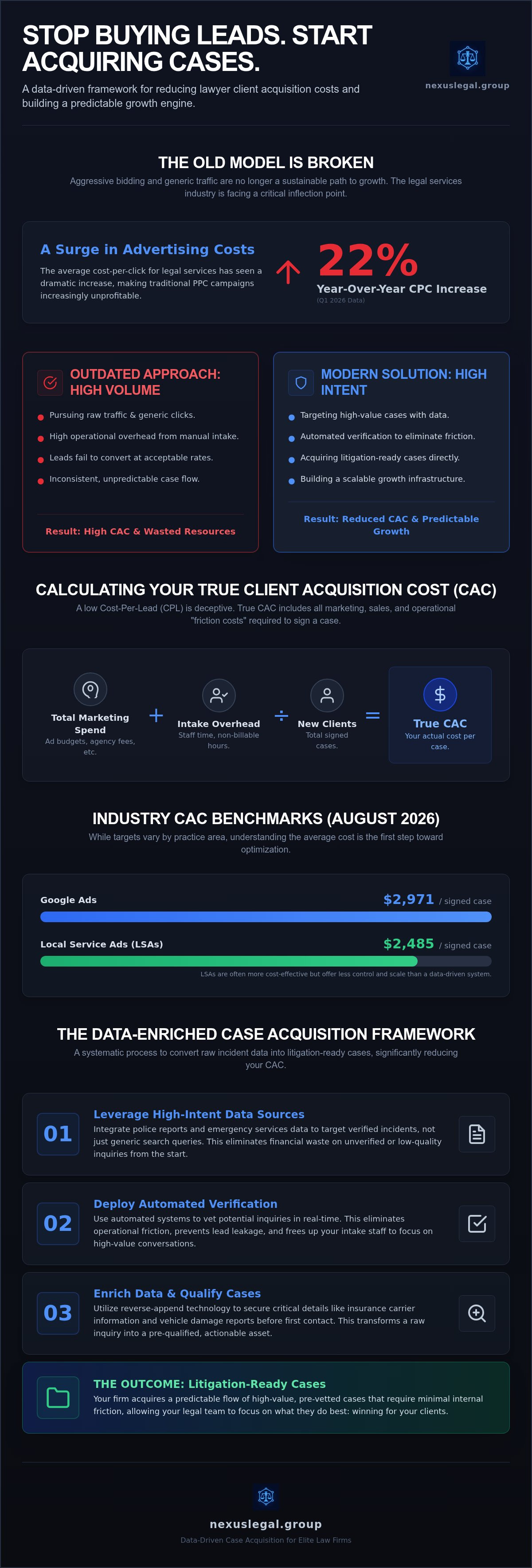 Reducing client acquisition cost for lawyers
