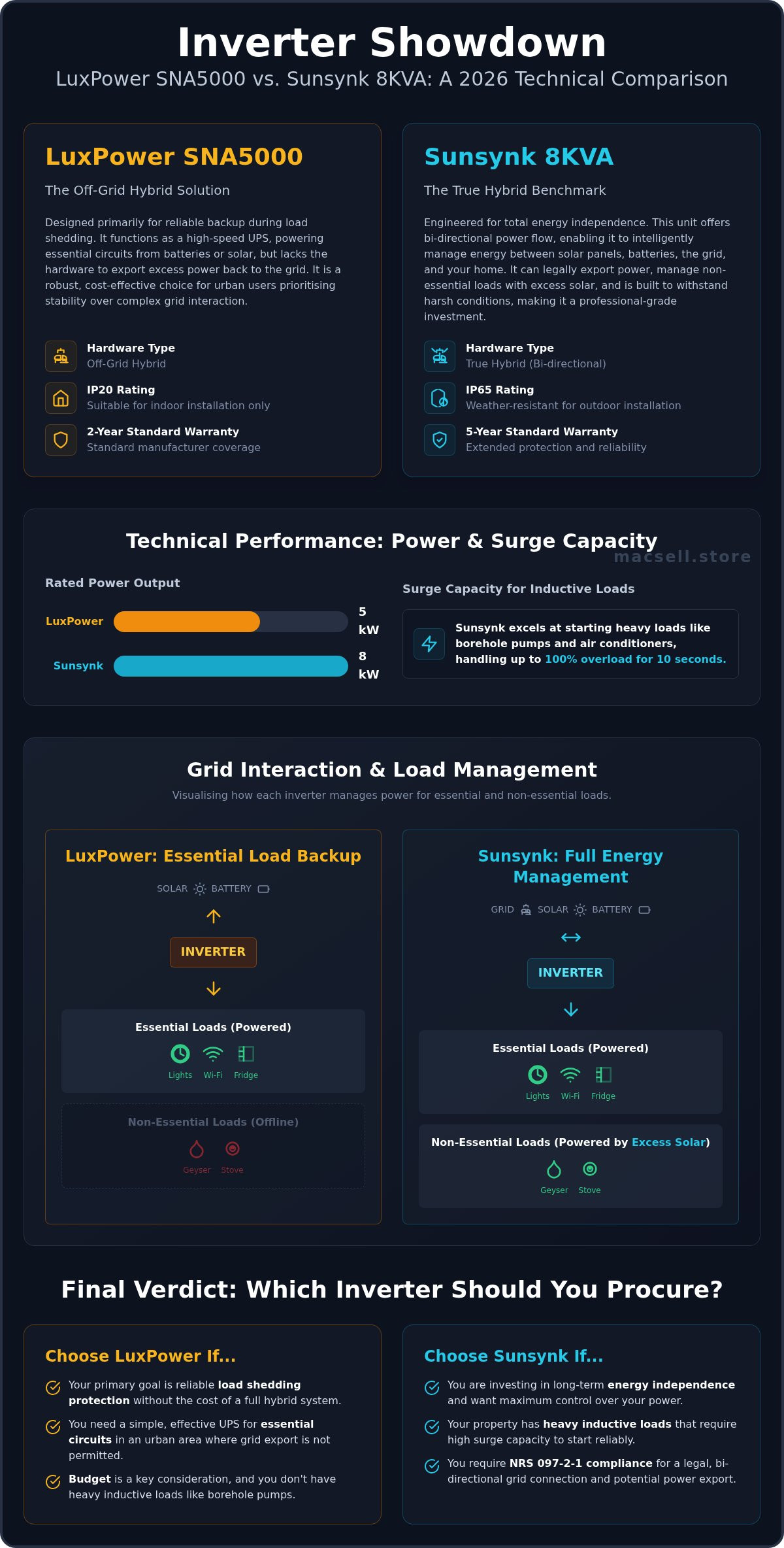 LuxPower vs Sunsynk inverter
