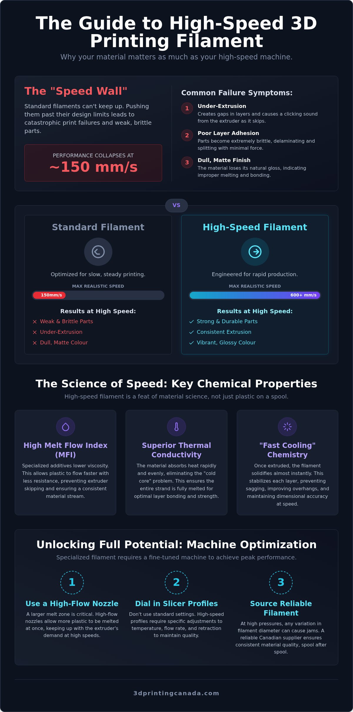 High speed filament Canada