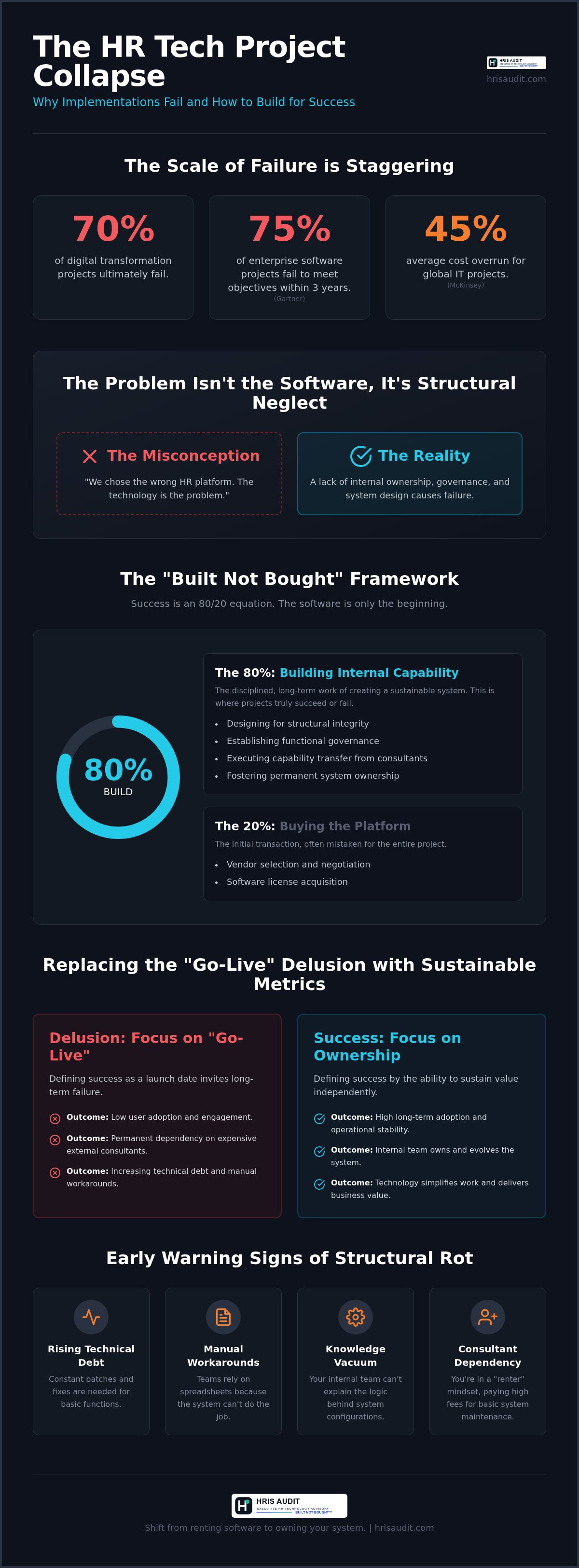 Why HR technology projects fail
