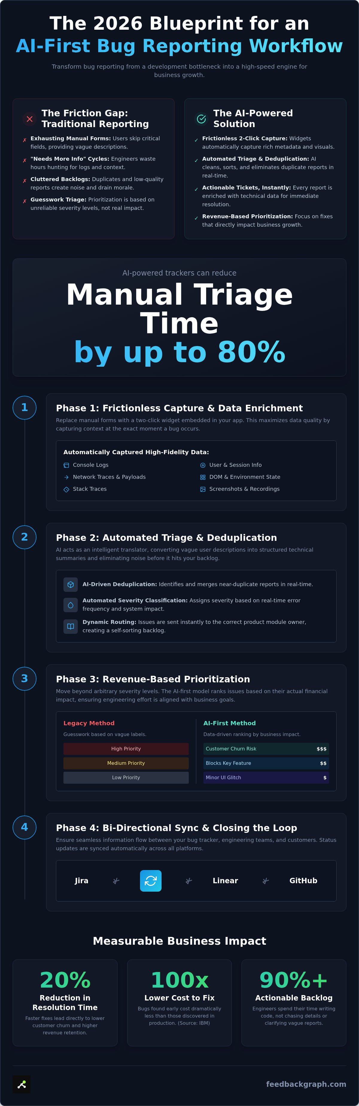 Streamline bug reporting workflow