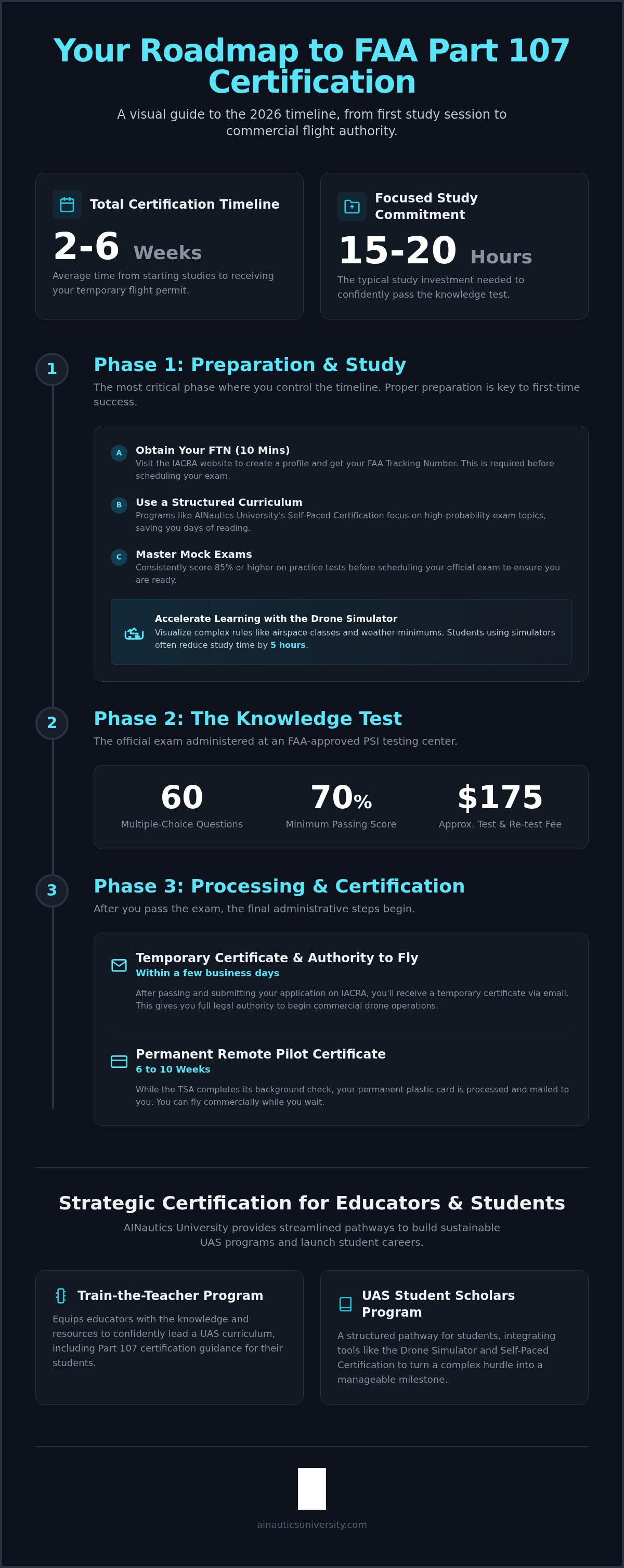 How long to get Part 107 license