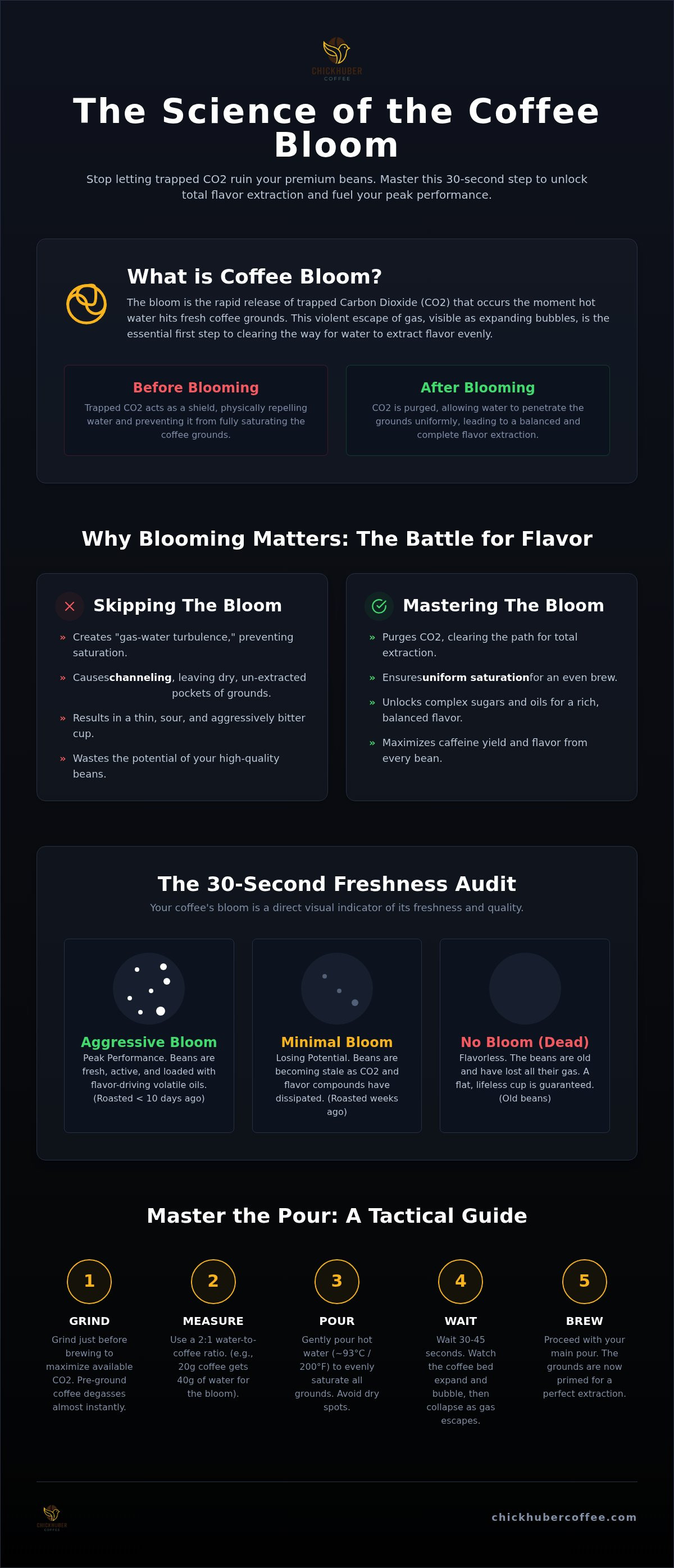 What is coffee bloom
