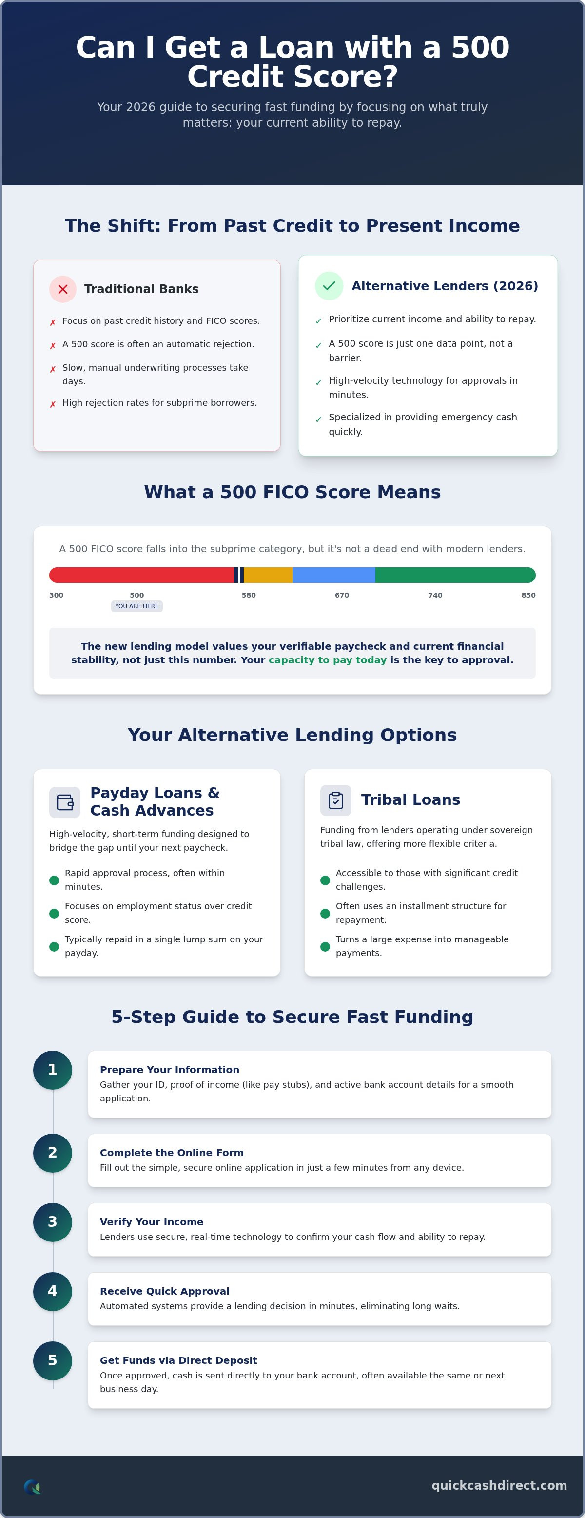 Can I get a loan with a 500 credit score